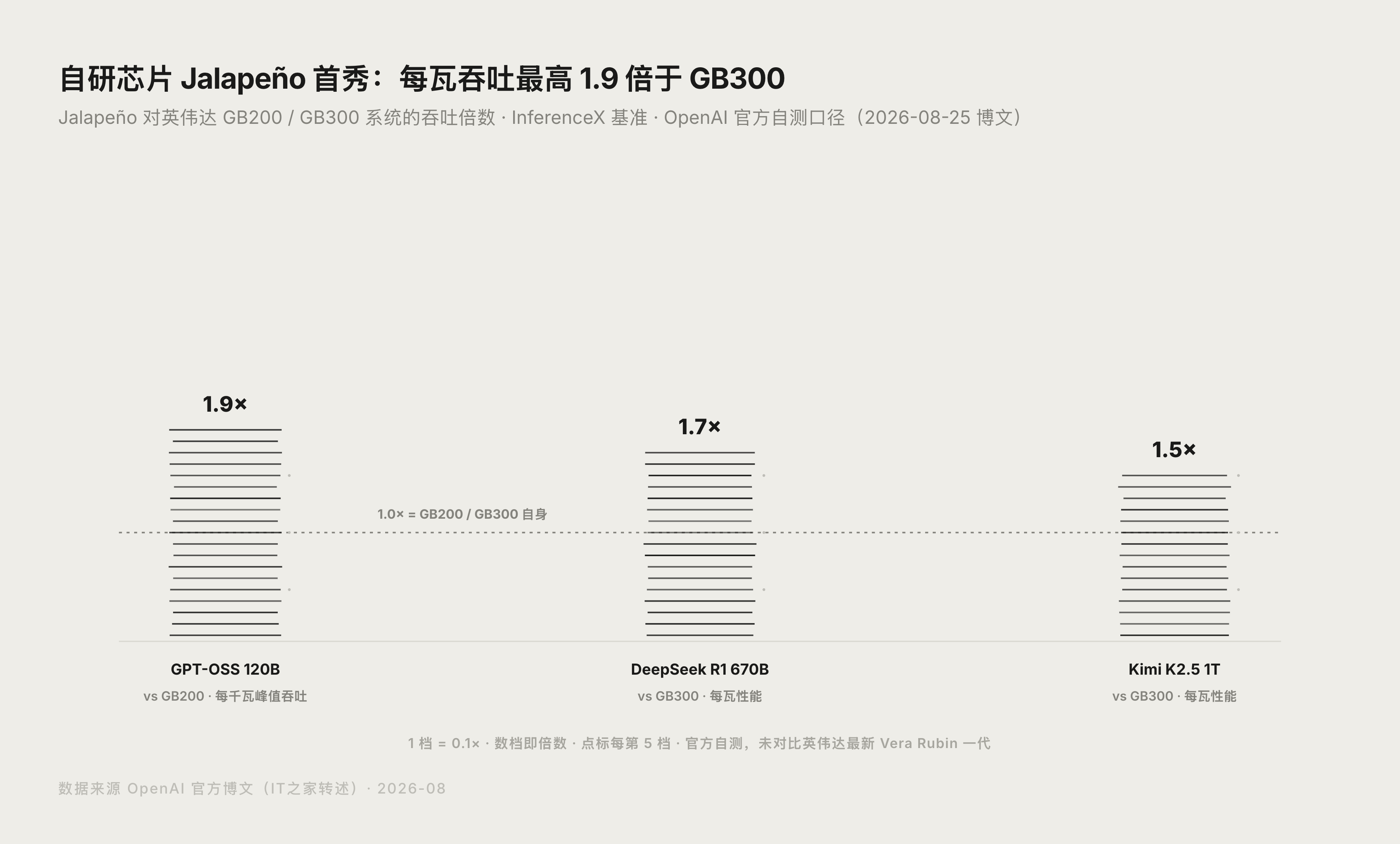 Jalapeño 与 GB200、GB300 每瓦吞吐对比数据图表