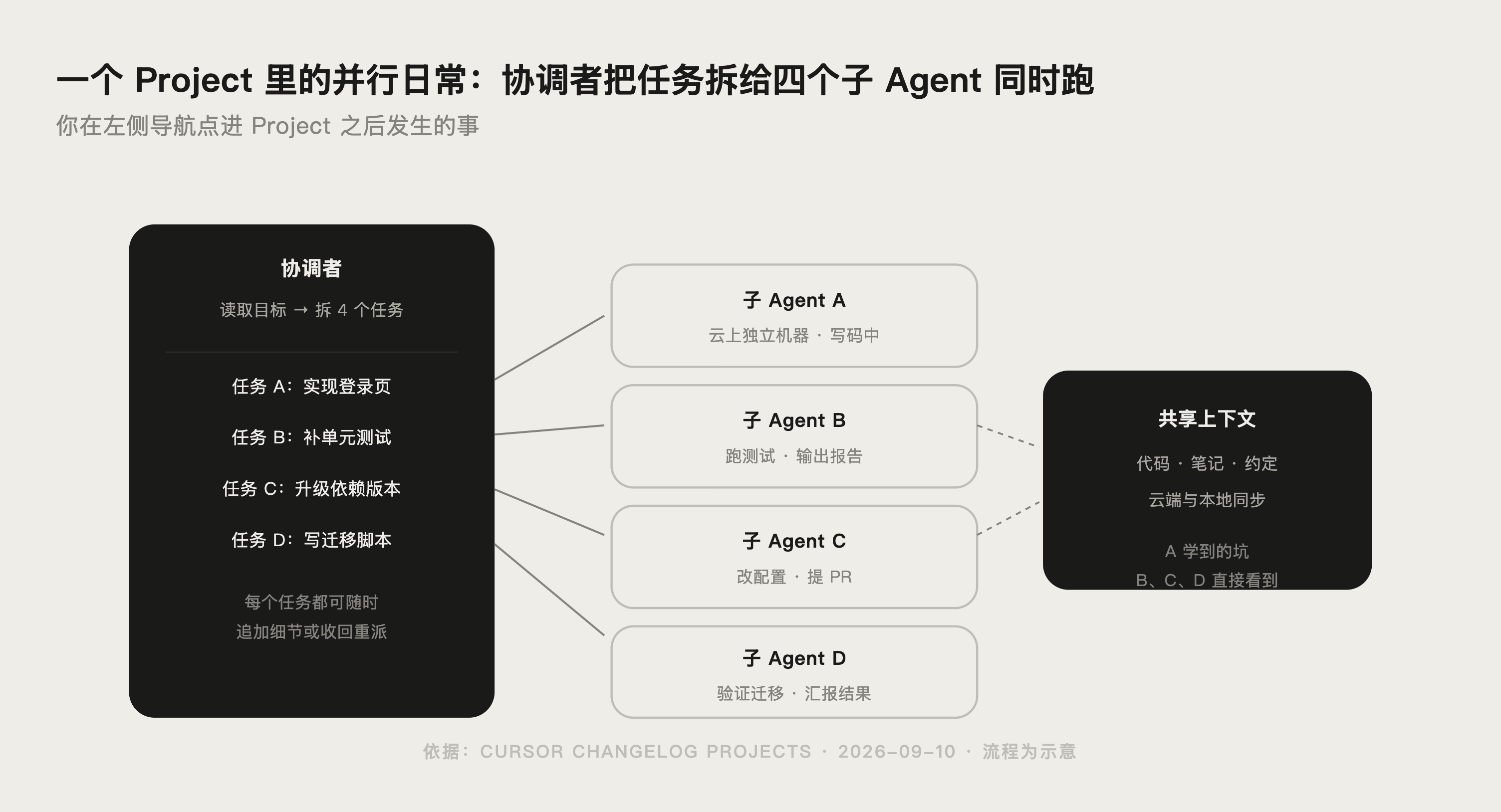Projects 订阅 Slack 频道自动派活的流程示意图