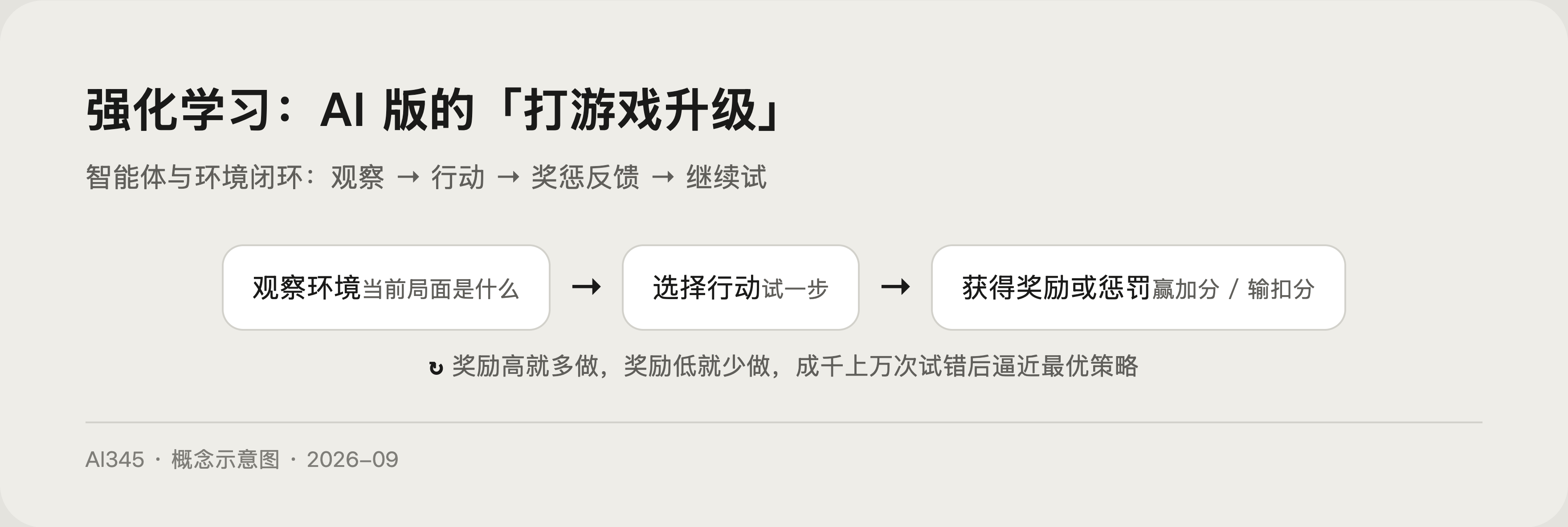 强化学习是什么?从 AlphaGo 到 ChatGPT,AI 怎么学会封面图