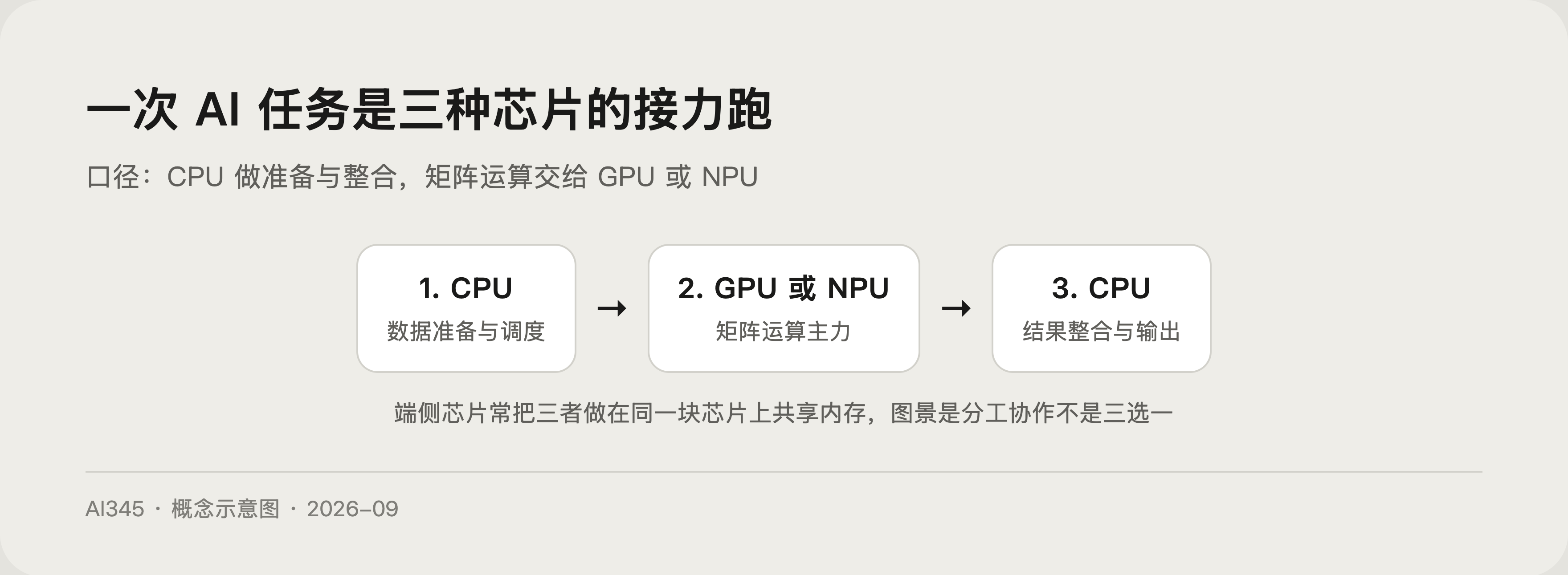 一次 AI 任务的芯片接力示意图