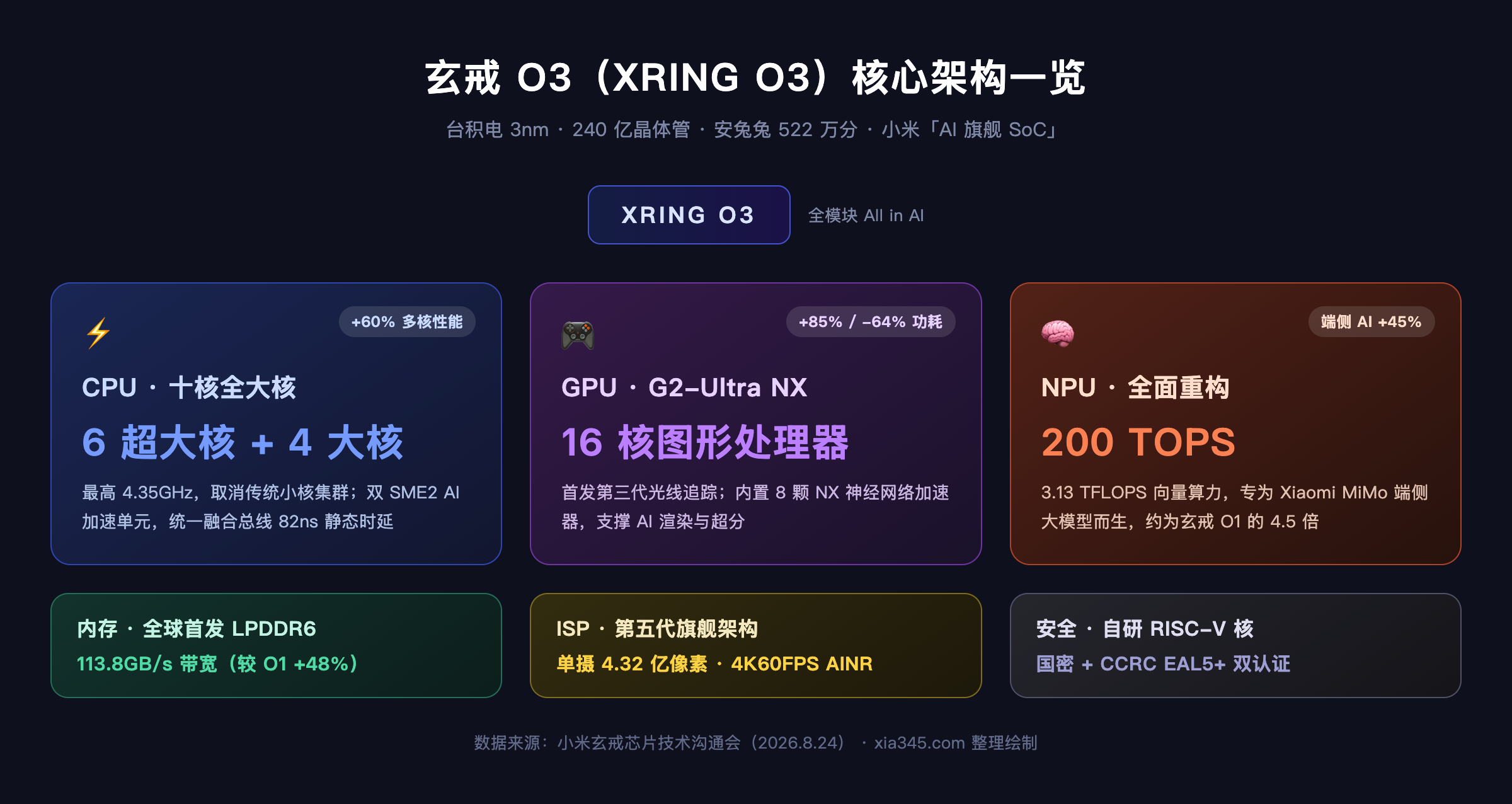玄戒 O3 芯片架构示意图:十核全大核 CPU、G2-Ultra NX GPU 与 200 TOPS NPU