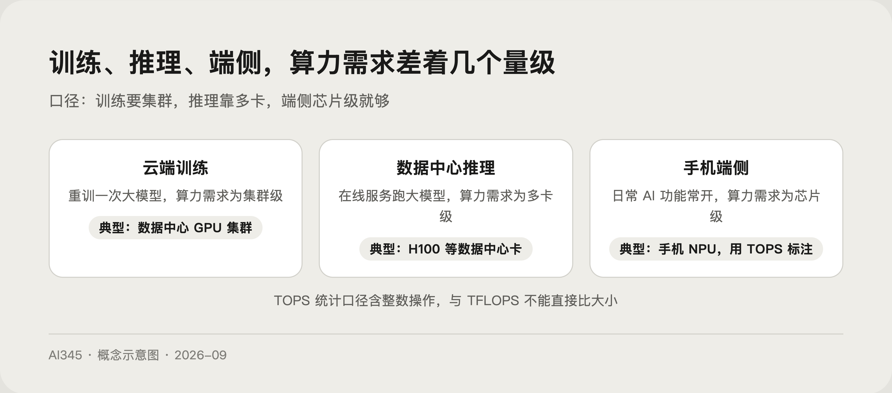 峰值算力与实际利用率对比图