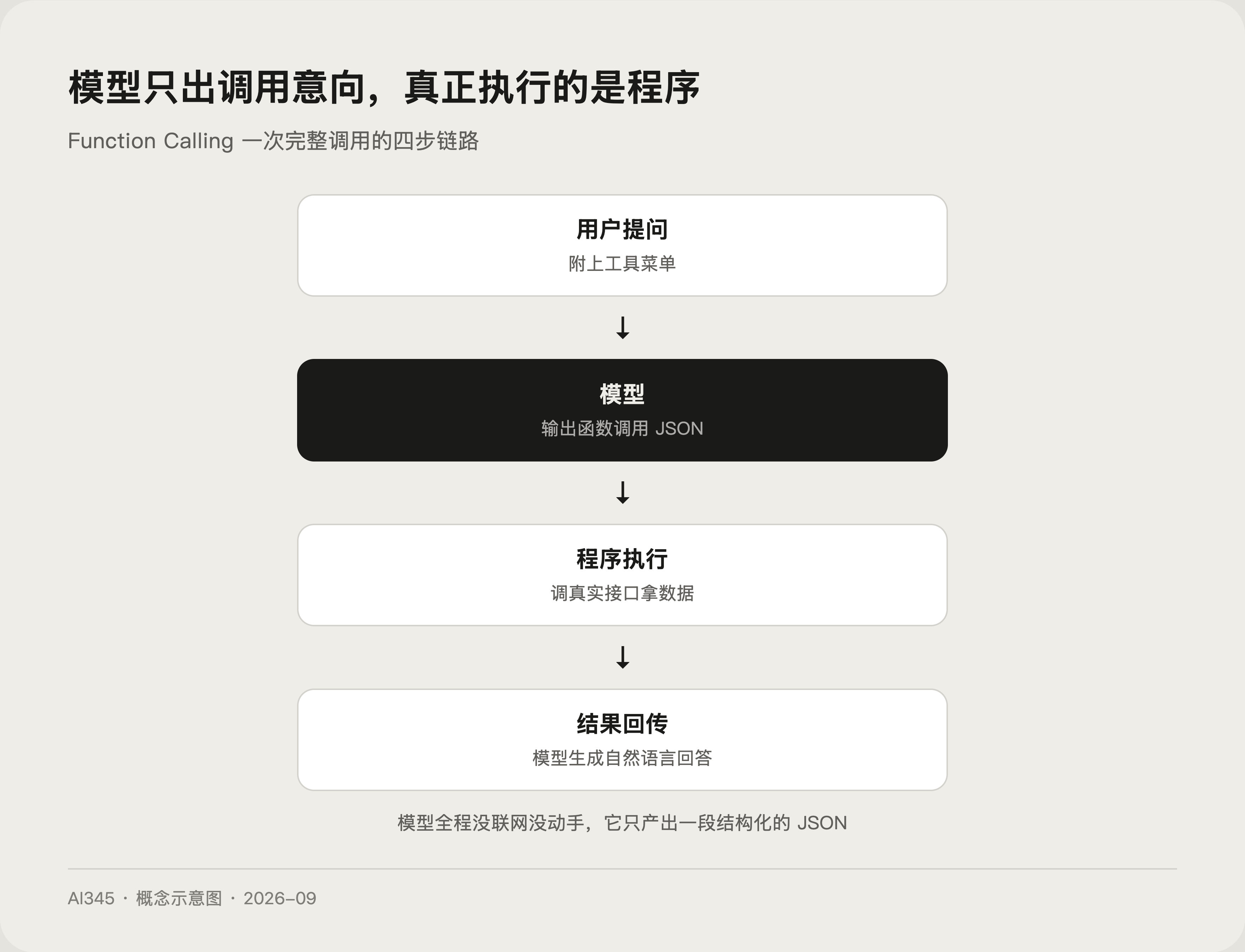 Function Calling 是什么？一次讲透工具调用封面图
