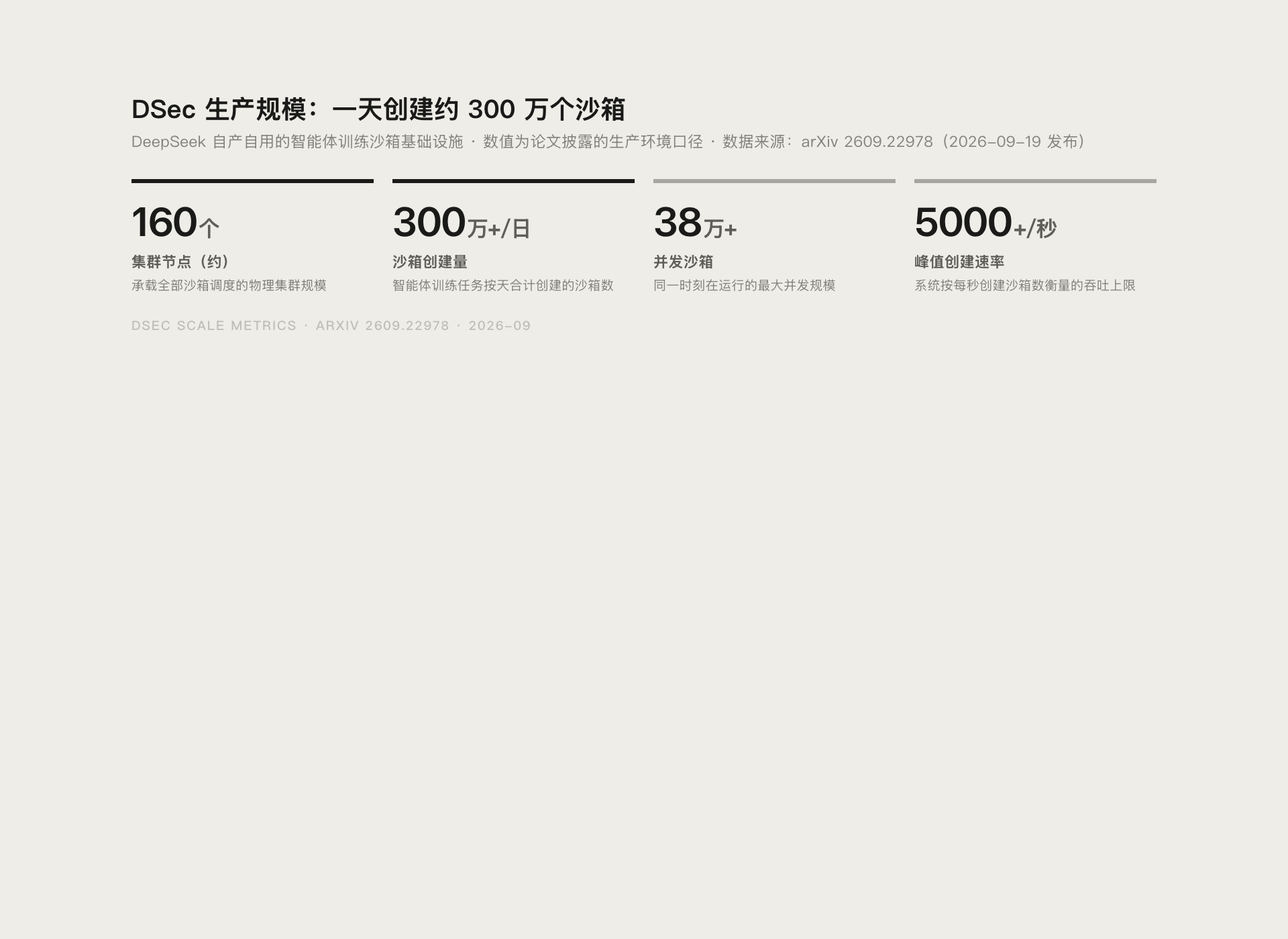 DeepSeek DSec 生产规模四项关键指标数据图