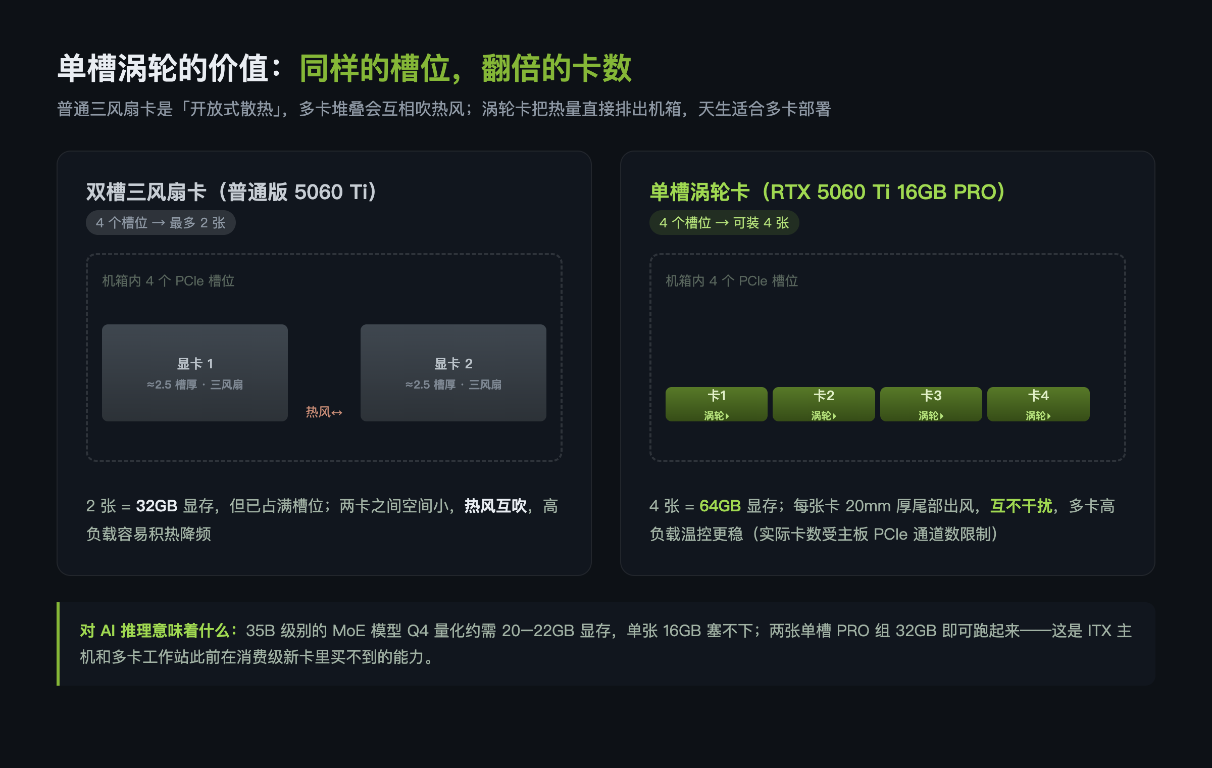 RTX 5060 Ti 16GB PRO 单槽多卡部署示意图：同样 4 个 PCIe 槽位，双槽三风扇卡最多装 2 张，单槽涡轮卡可装 4 张且互不吹热风