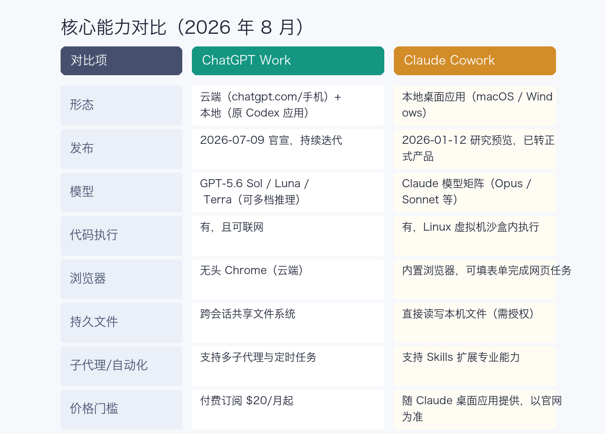 ChatGPT Work 与 Claude Cowork 核心能力对比图：形态、模型、代码执行、浏览器、持久文件、子代理与价格