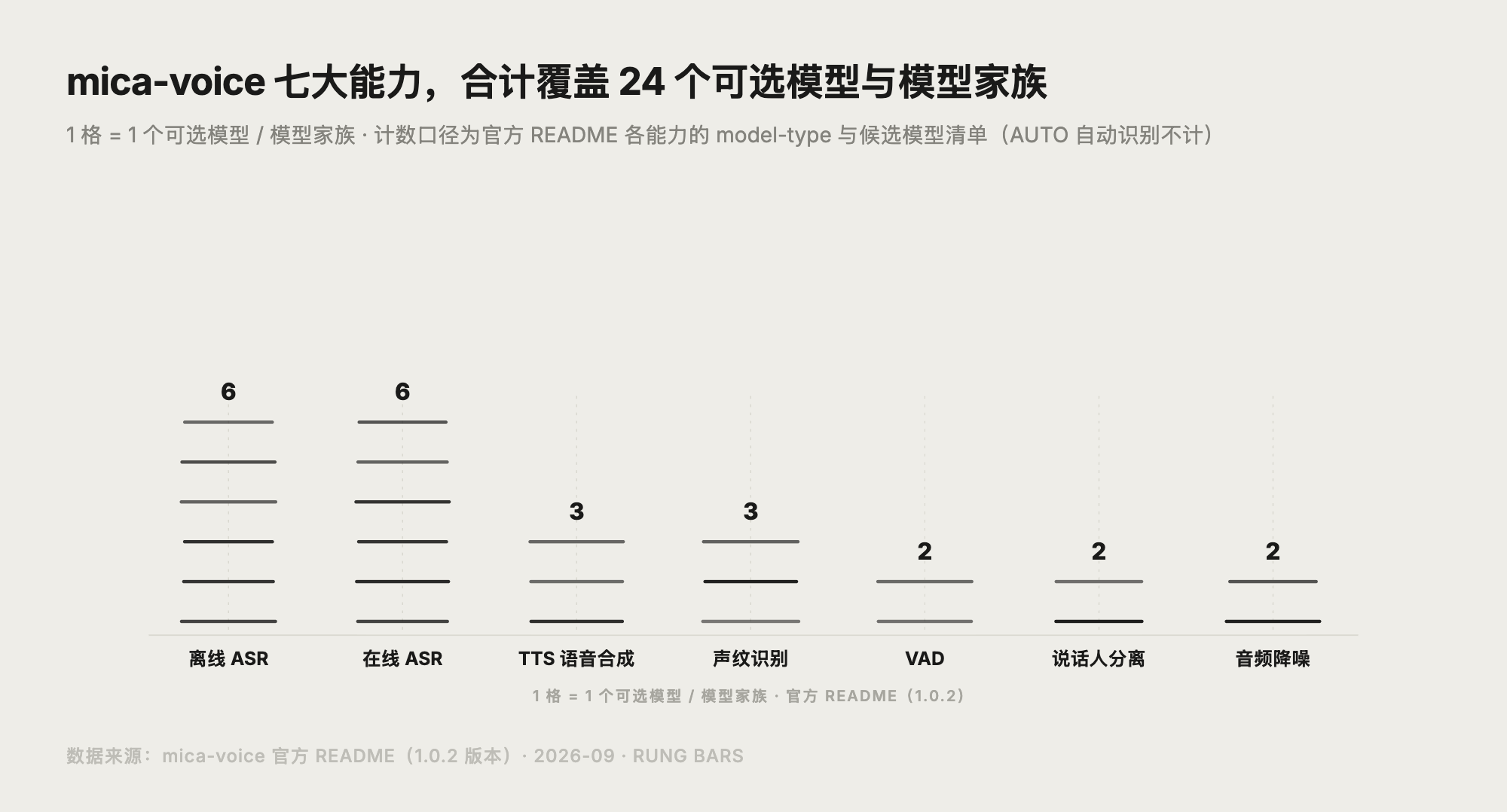 mica-voice 七大能力支持的模型家族数量对比图