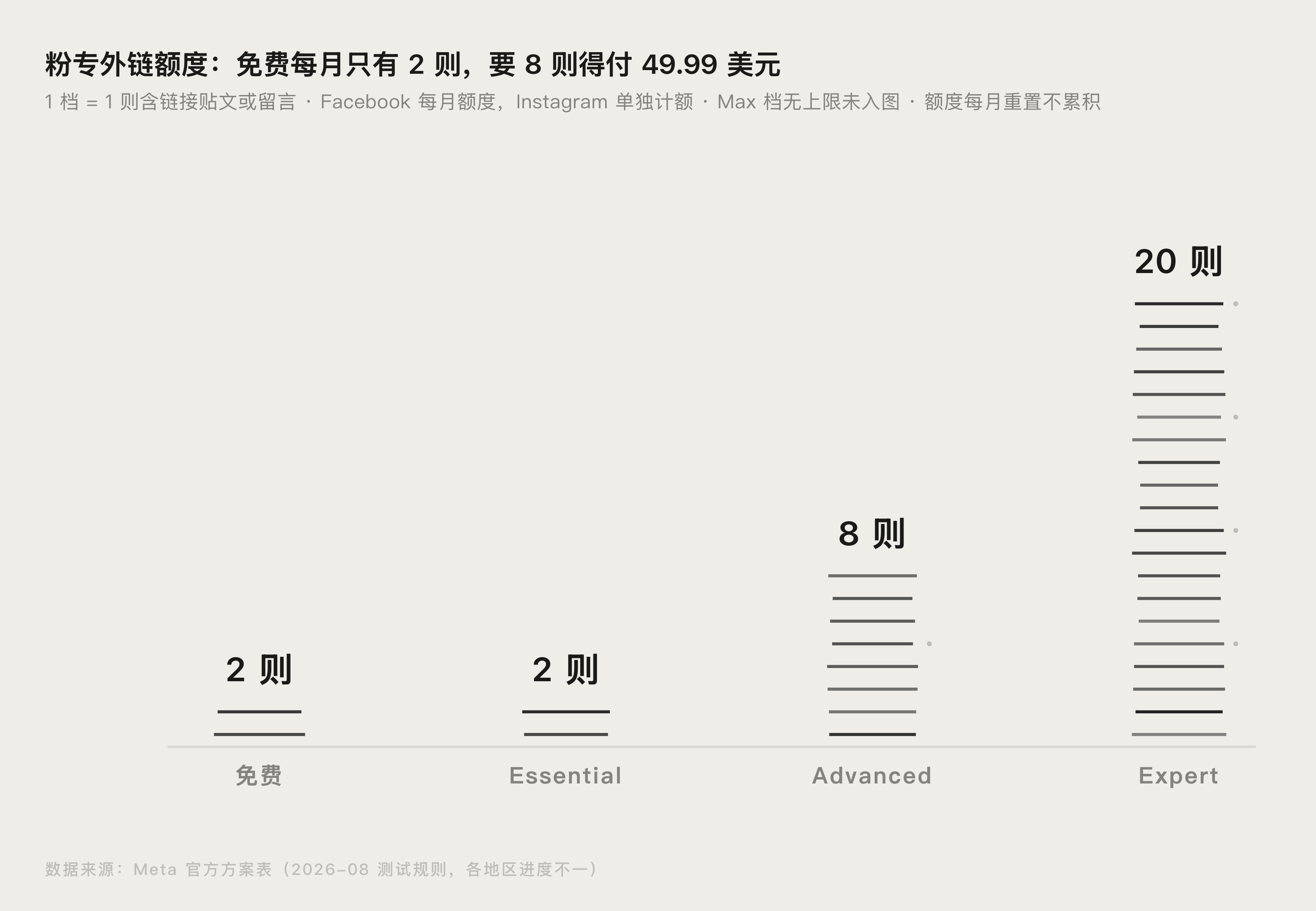 Meta One 各档位每月 Facebook 含链接内容额度对比图
