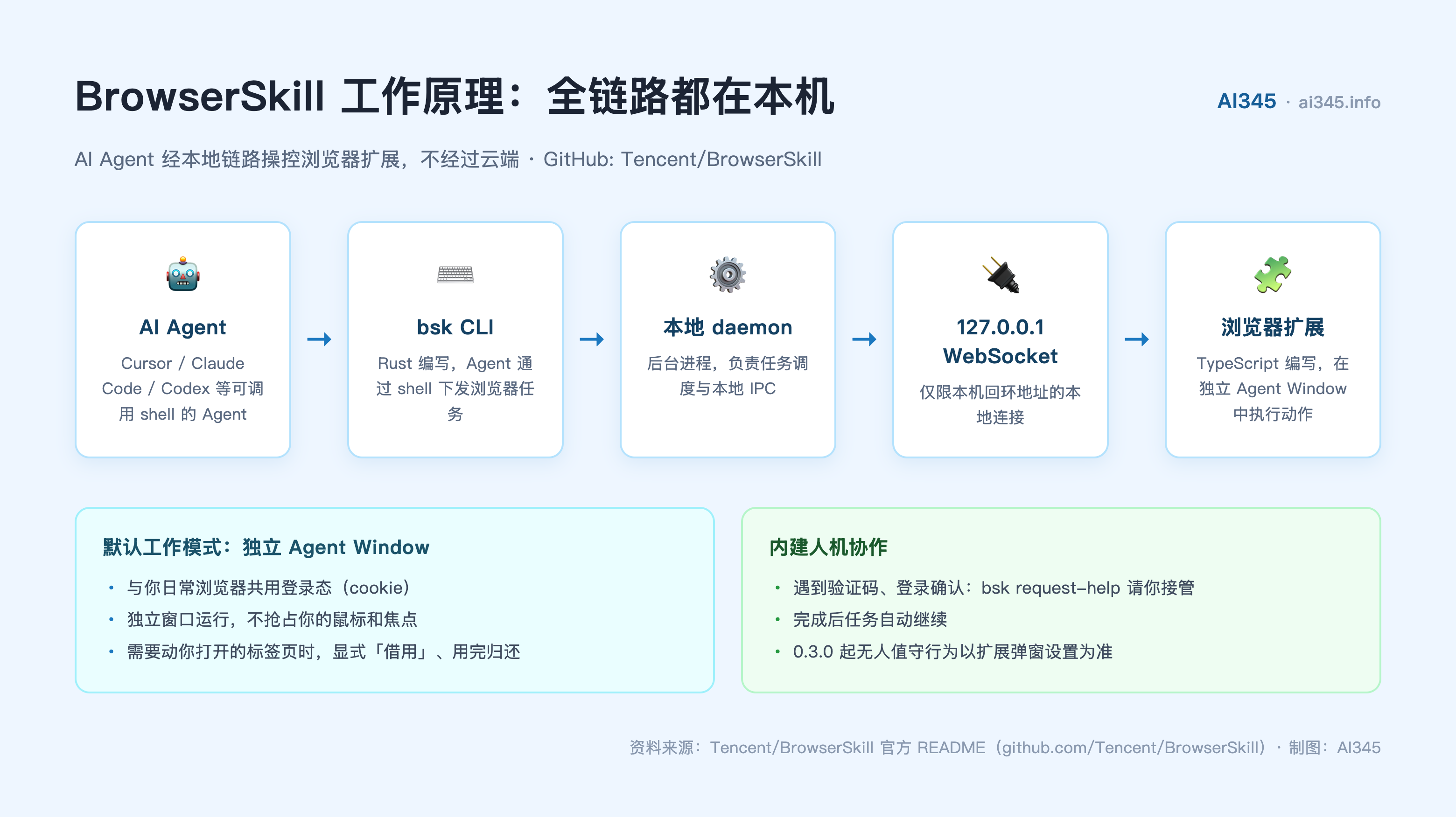 BrowserSkill 工作原理架构图：Agent 经 bsk CLI、本地 daemon 到浏览器扩展
