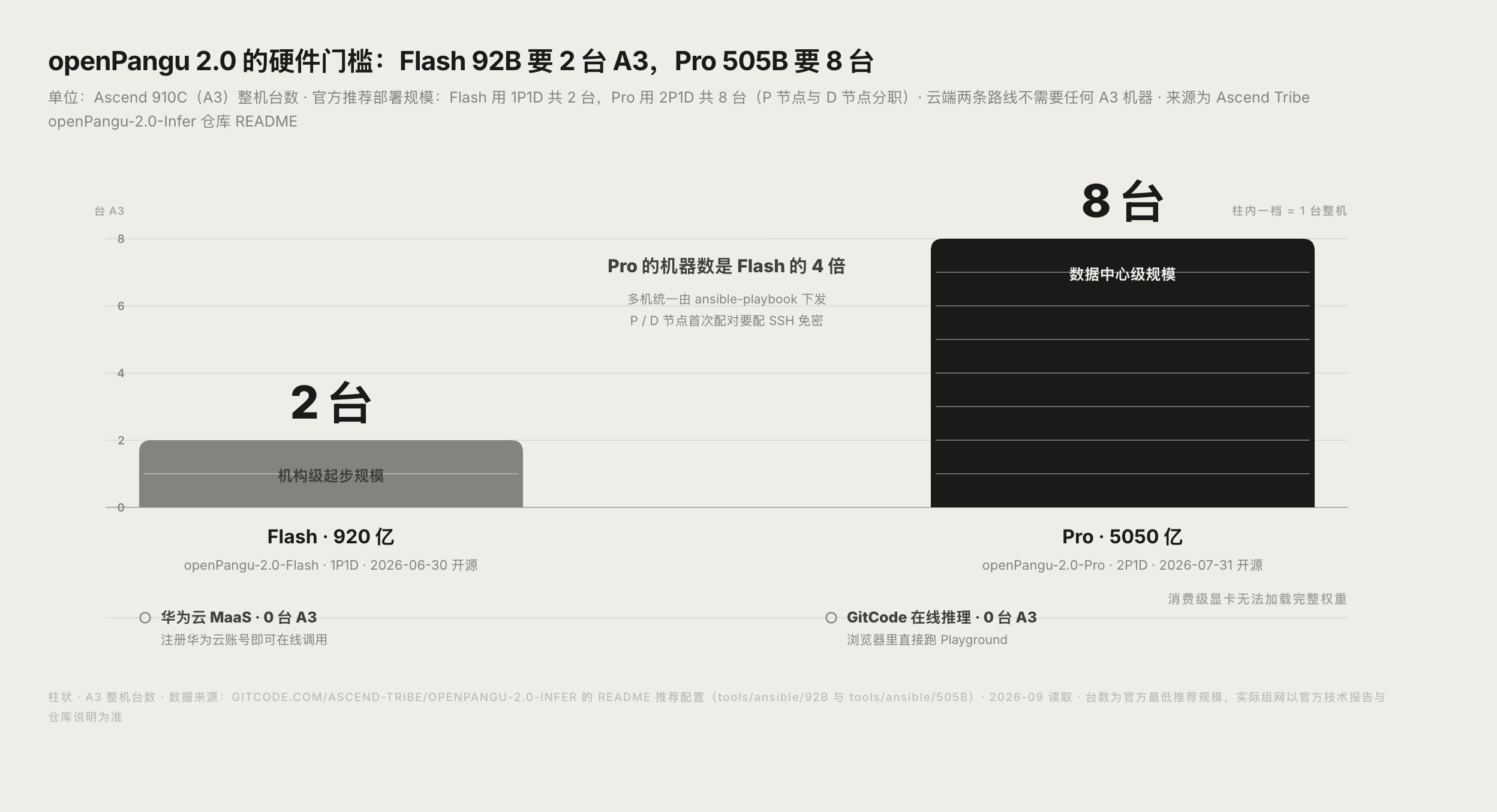 openPangu 2.0 三条部署路线与传统部署方式对比图
