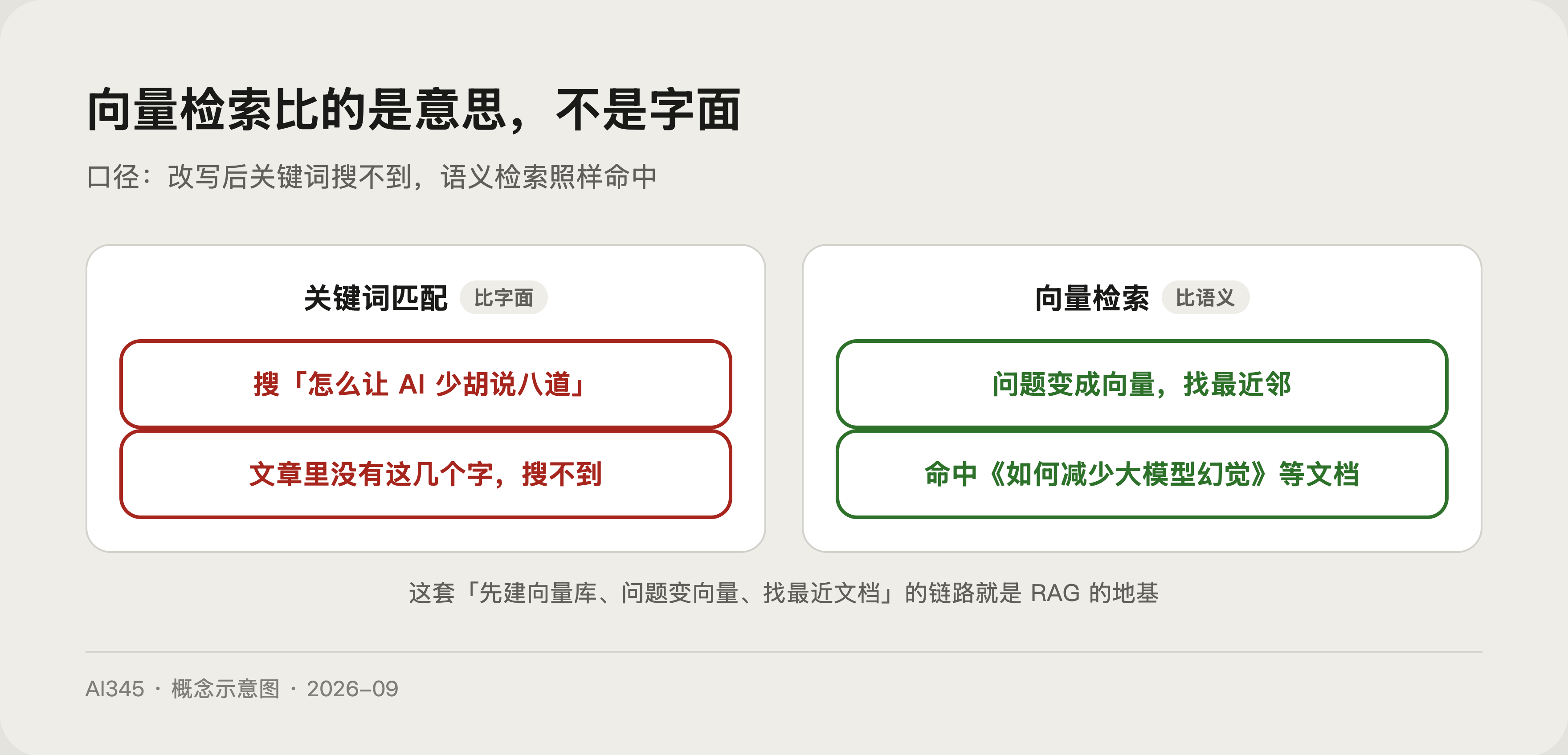 关键词匹配与向量检索对比示意图