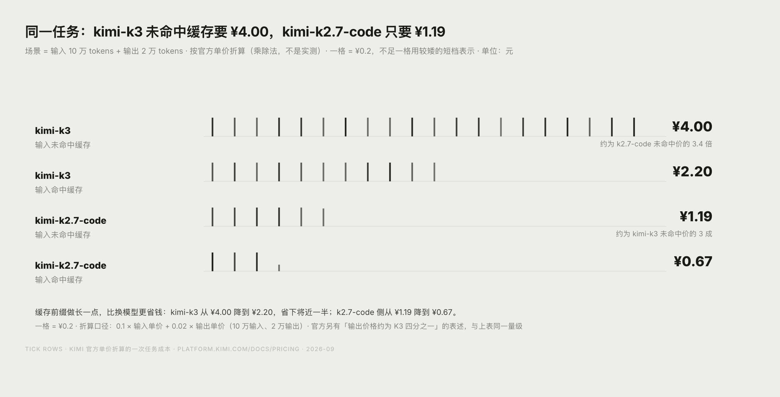按官方 API 单价折算的典型任务成本对比图