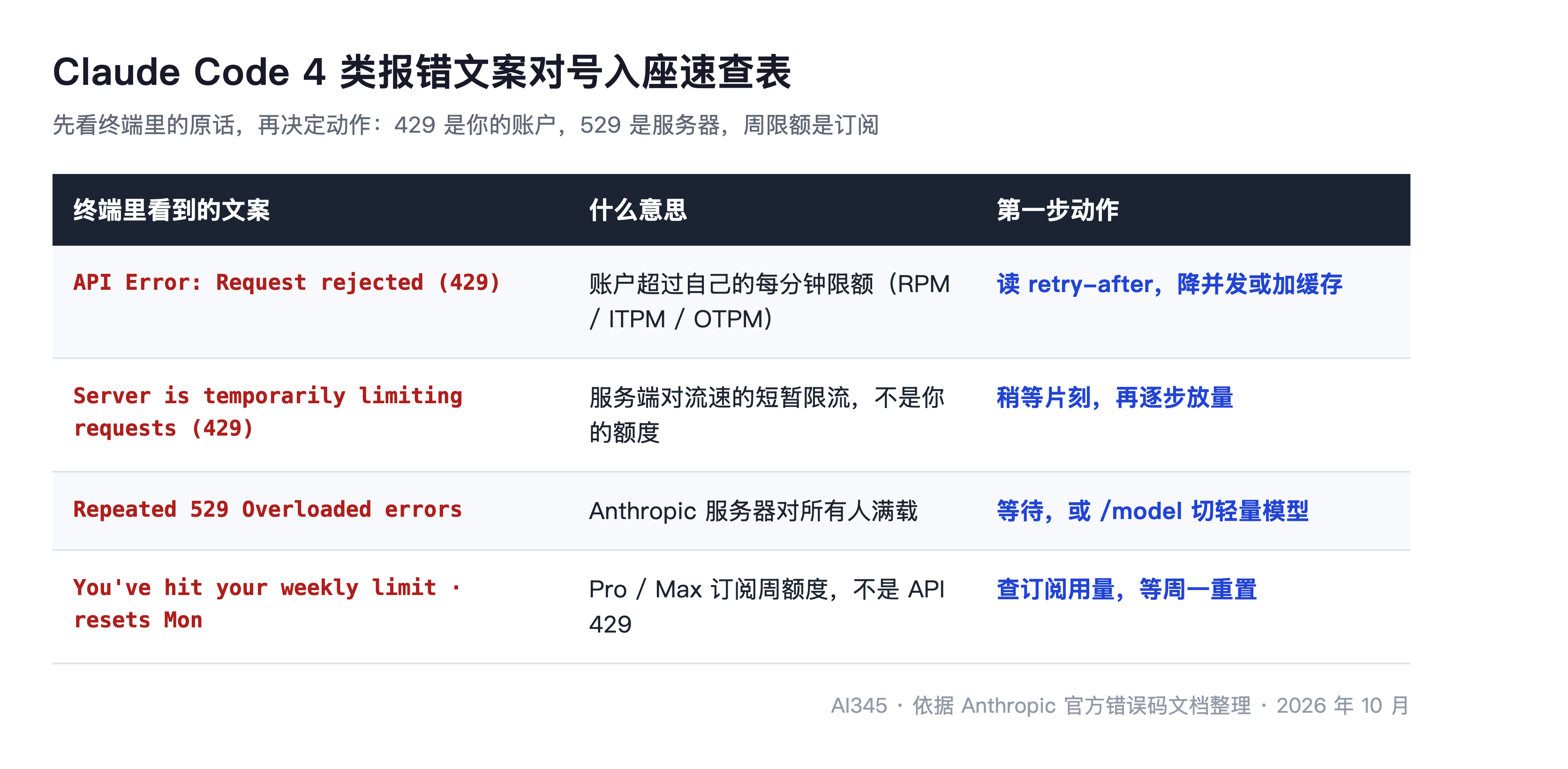Claude Code 429 报错速查:四种文案对号入座解决封面图