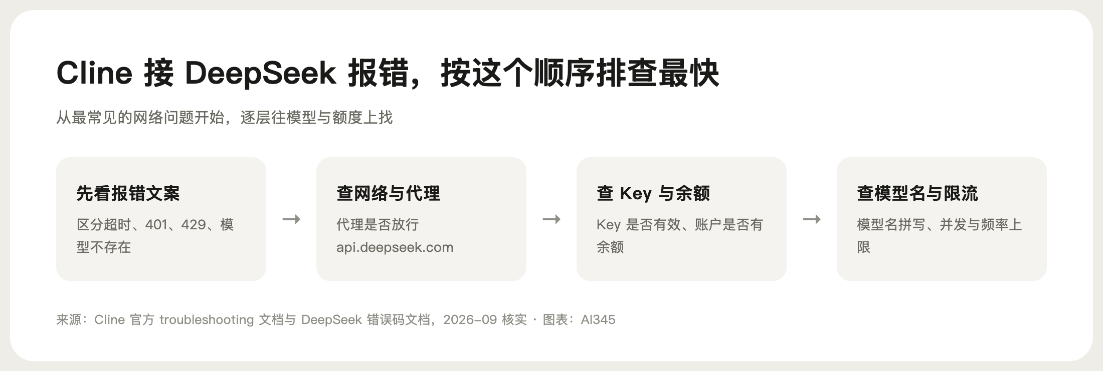 Cline 接 DeepSeek 报错排查决策流程