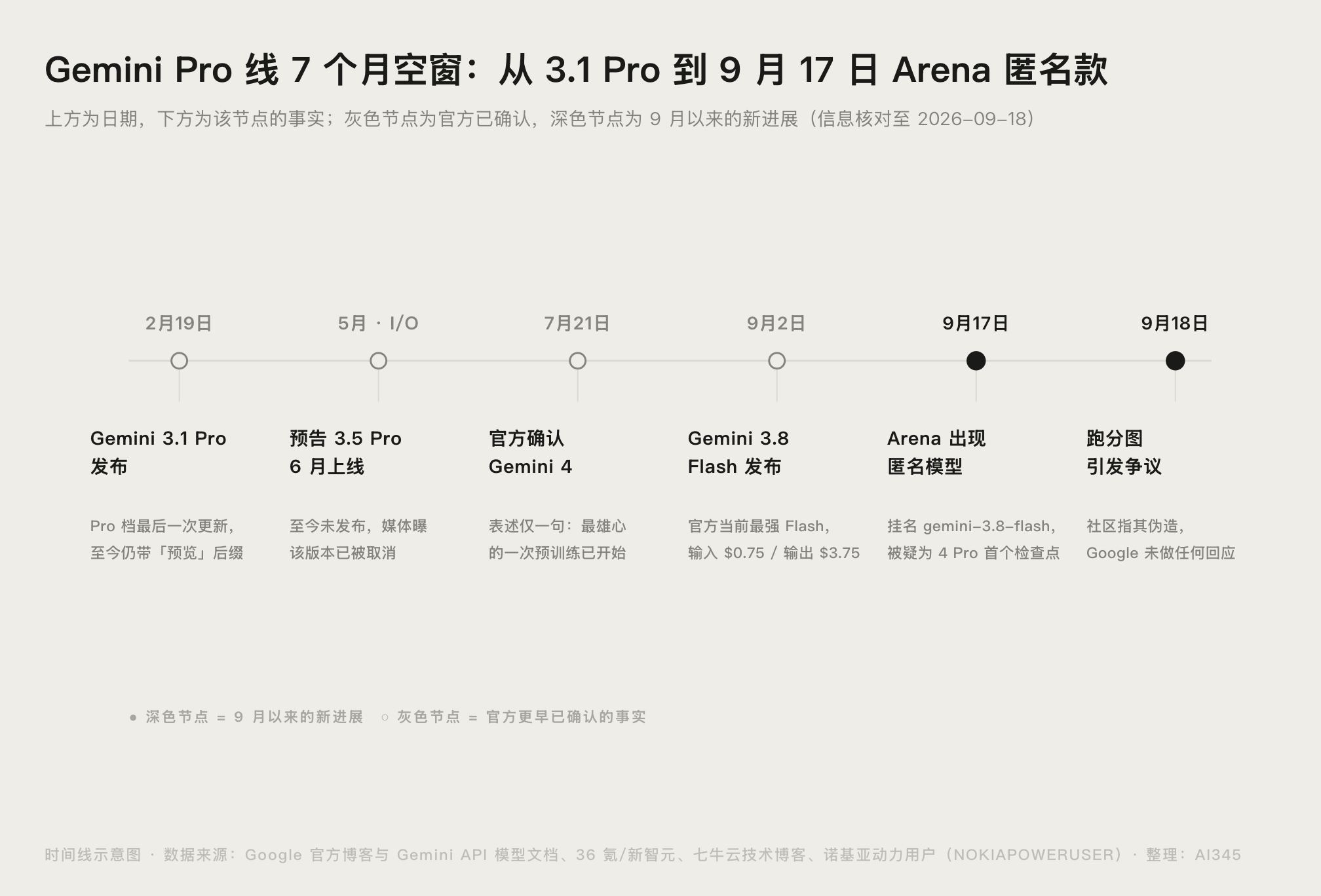 Gemini Pro 线 7 个月空窗时间线示意图,从 2 月 19 日 Gemini 3.1 Pro 发布到 9 月 17 日 Arena 匿名款现身