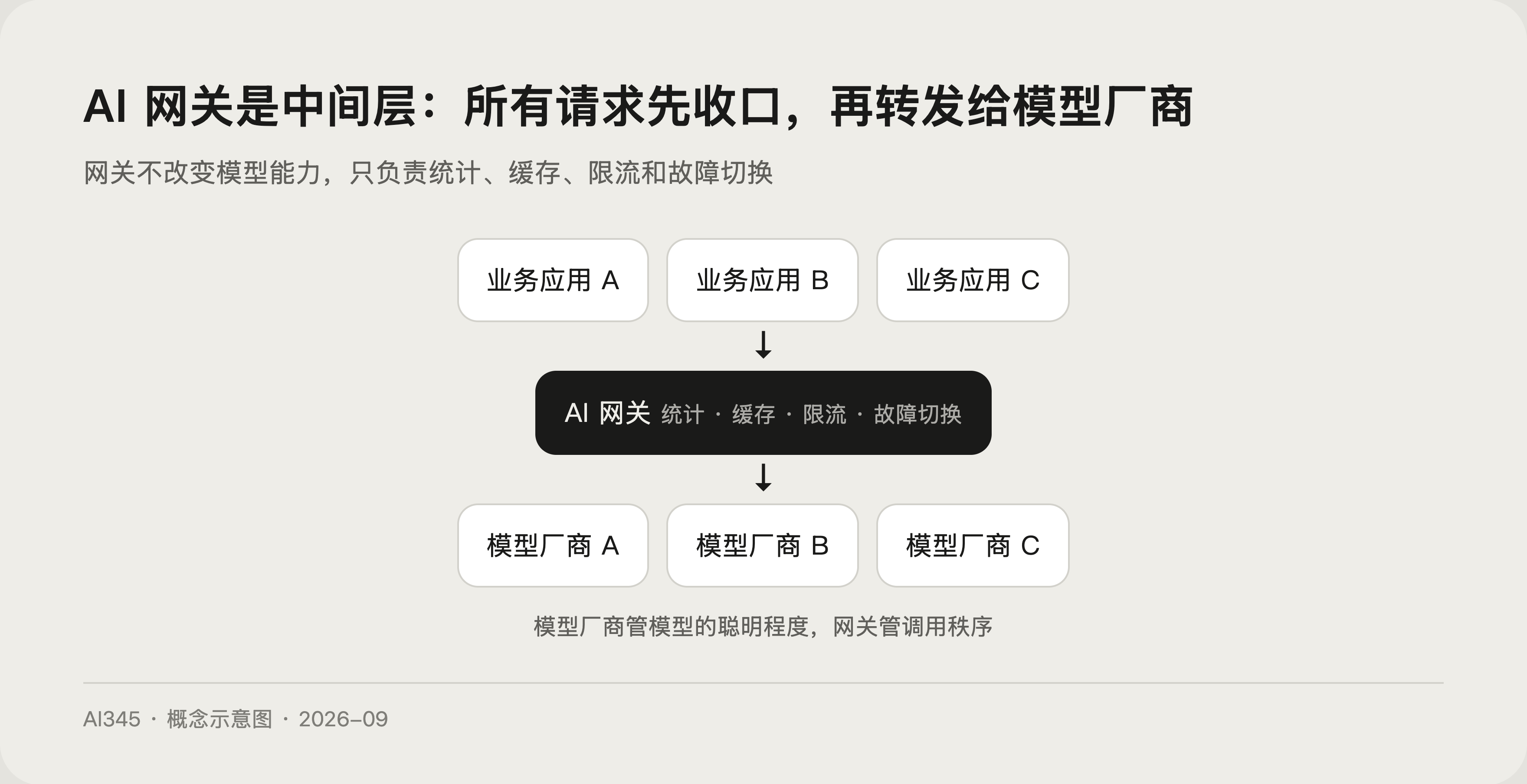 AI 网关是什么？一次讲透 API 中转、二手额度与风险封面图