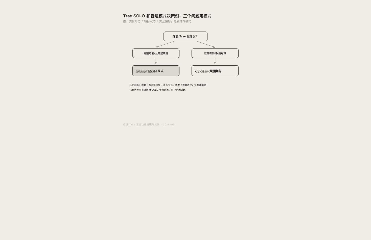 {{Trae SOLO 与普通模式决策树示意图}}