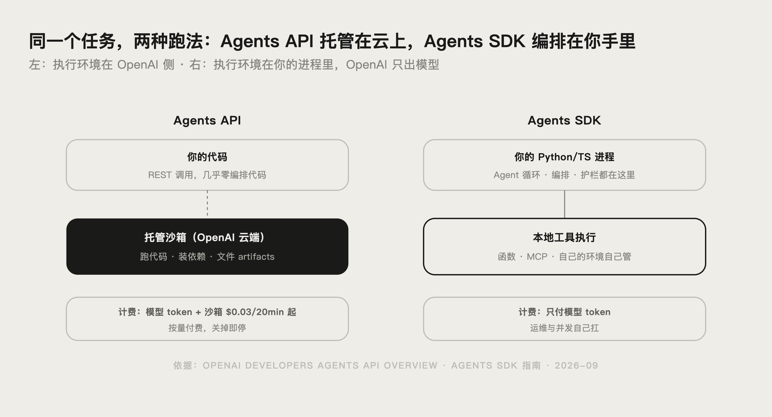 Agents API 与 Agents SDK 区别：8 维度对比表封面图