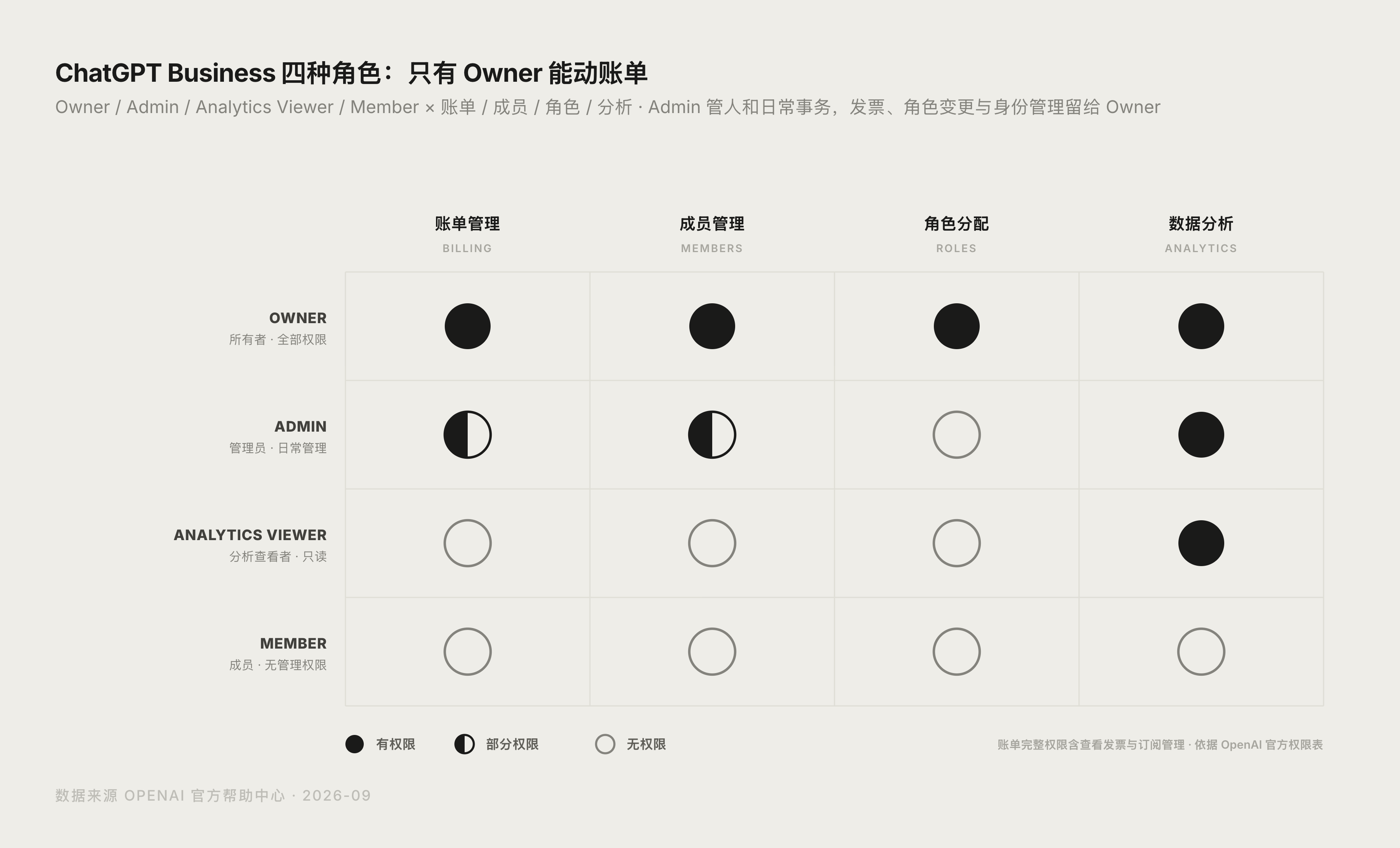ChatGPT 四种角色权限对照示意图