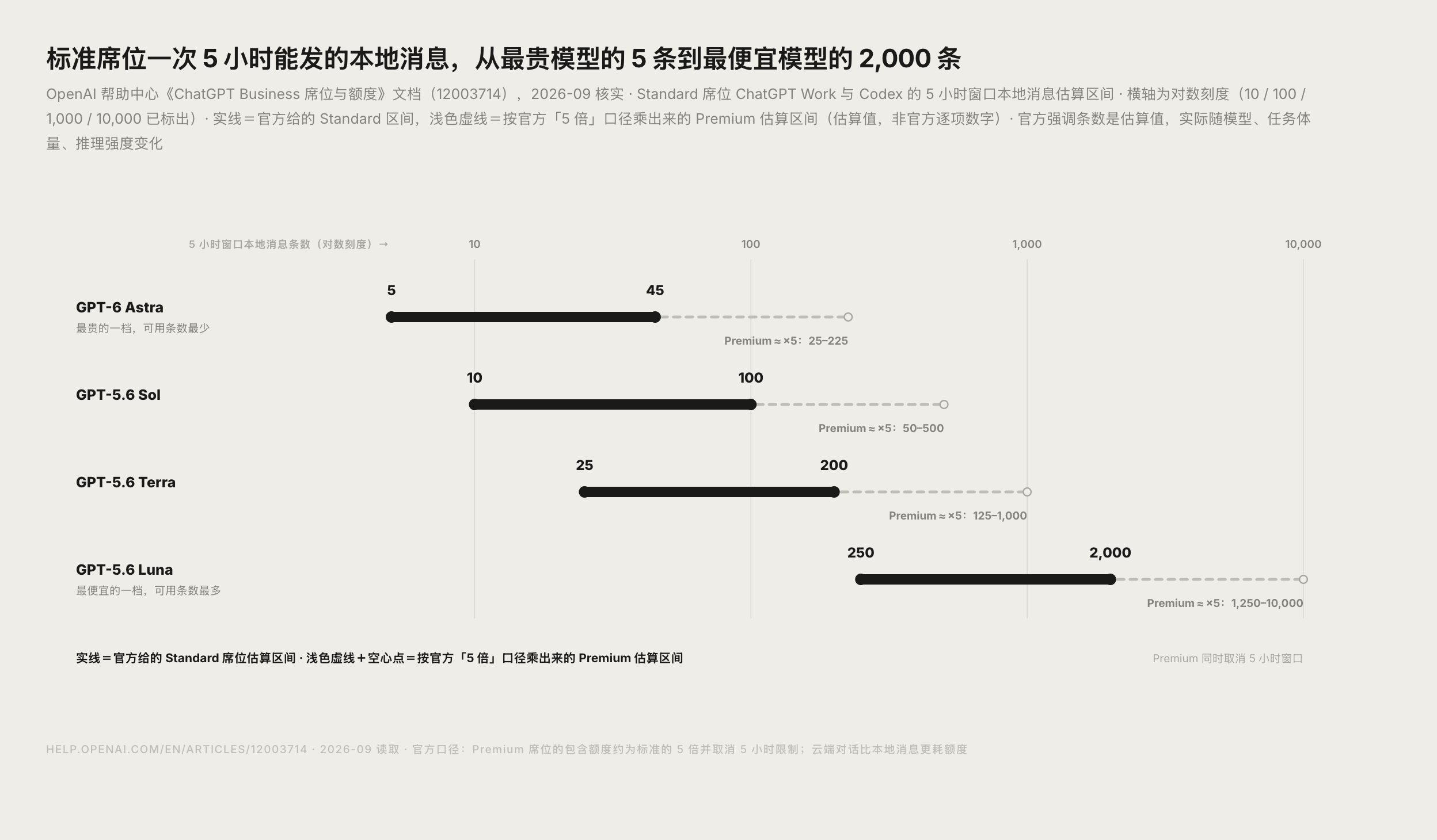 ChatGPT Business 5 小时窗口额度估算与 Premium 倍率说明图