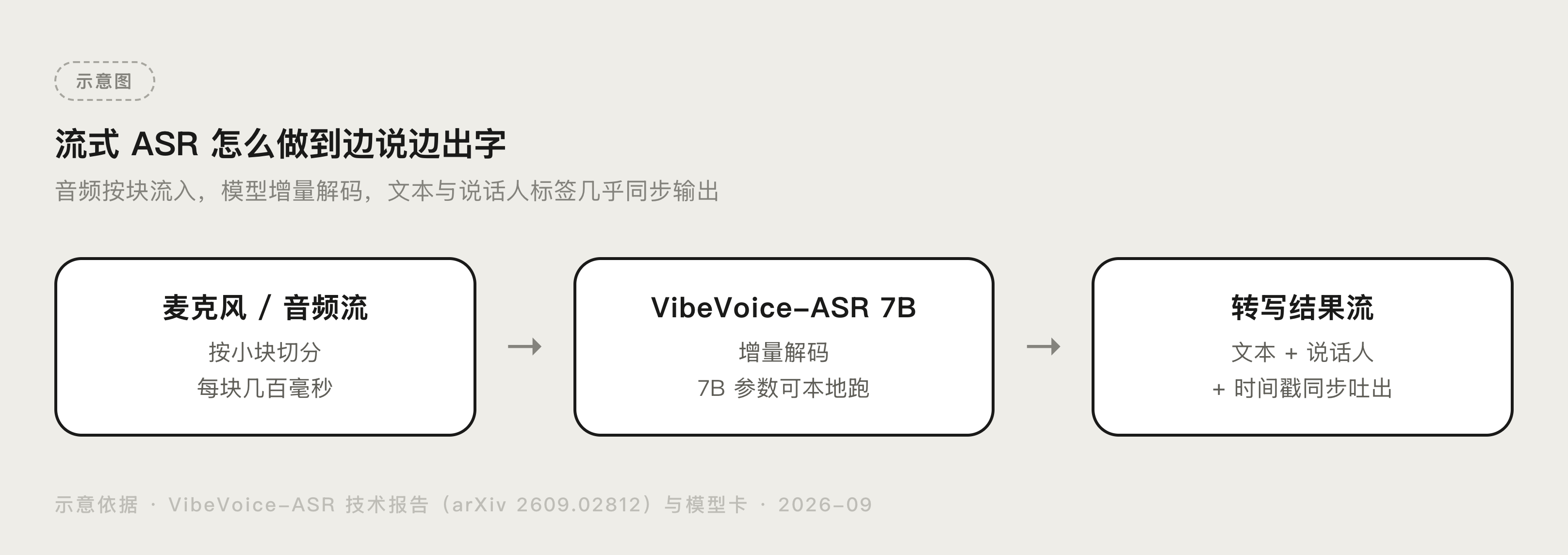 VibeVoice ASR 流式说话人转写架构示意图