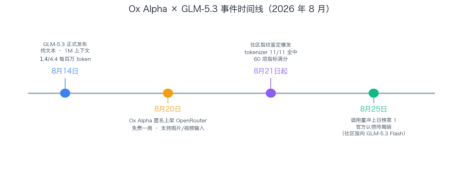 Ox Alpha vs GLM-5.3 事件时间线：从 GLM-5.3 发布到 Ox Alpha 匿名上架