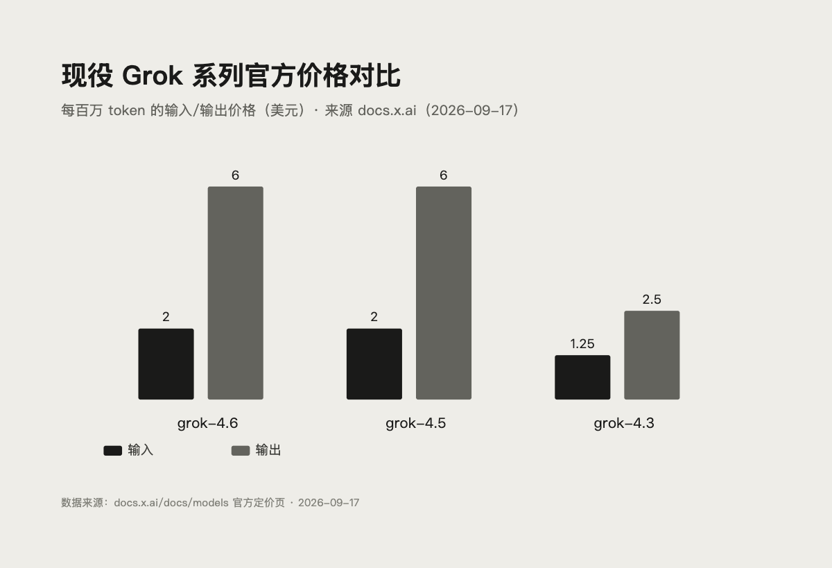 现役 Grok 模型官方输入/输出价格对比柱状图