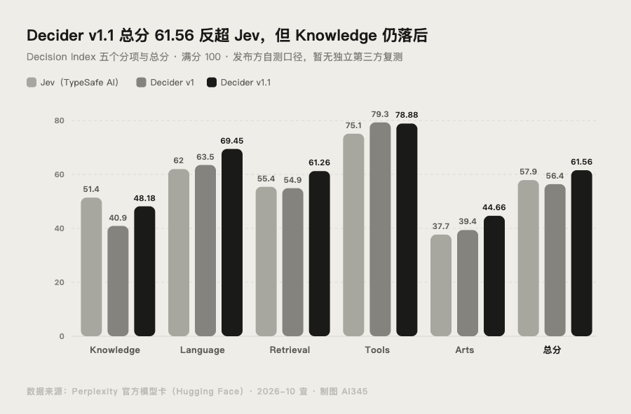 Decider v1.1 与 v1 和 Jev 的 Decision Index 分项跑分对比柱状图