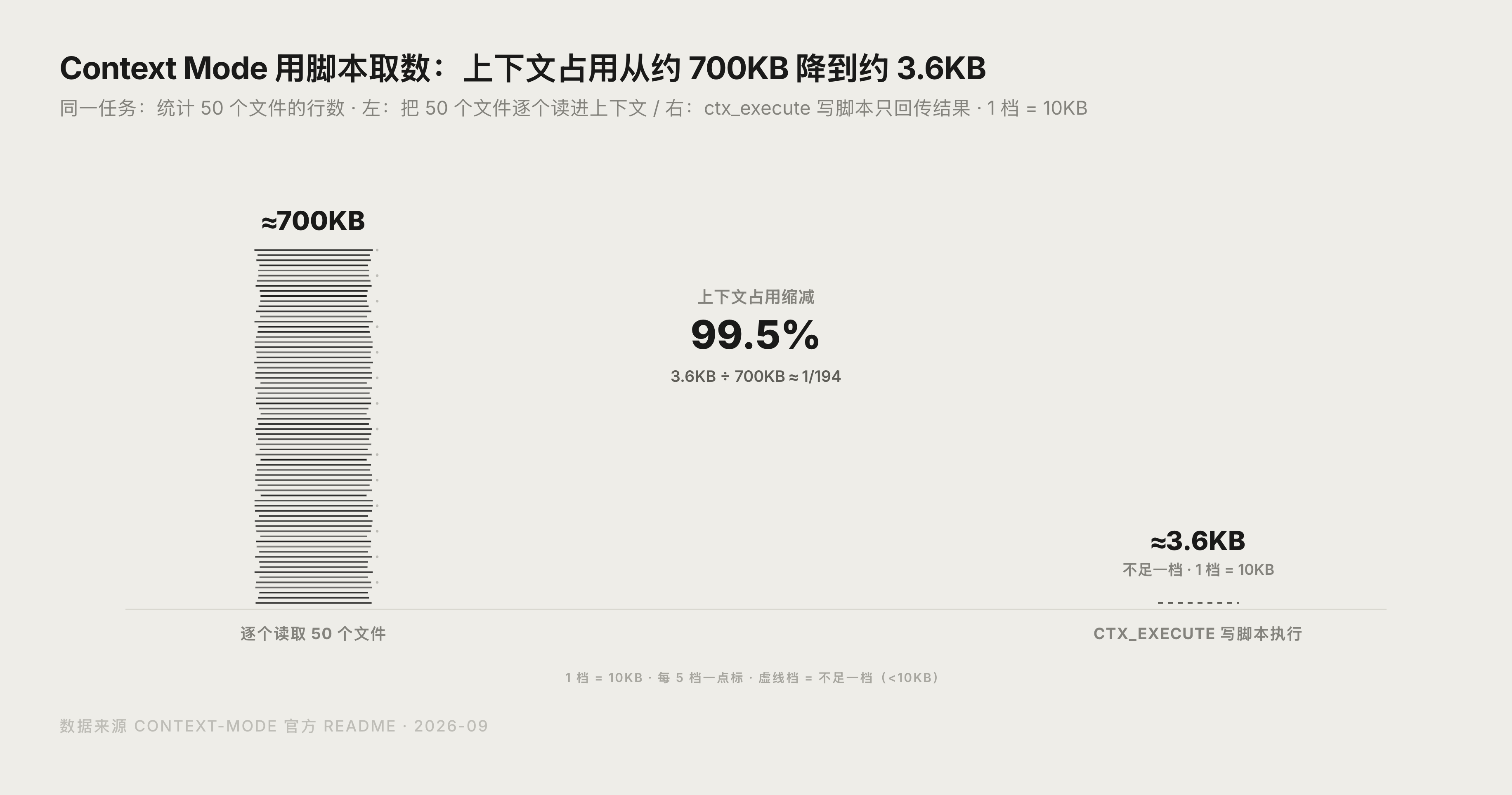 {{ctx_execute 写脚本统计行数前后的上下文占用对比数据图表,700KB 对 3.6KB}}