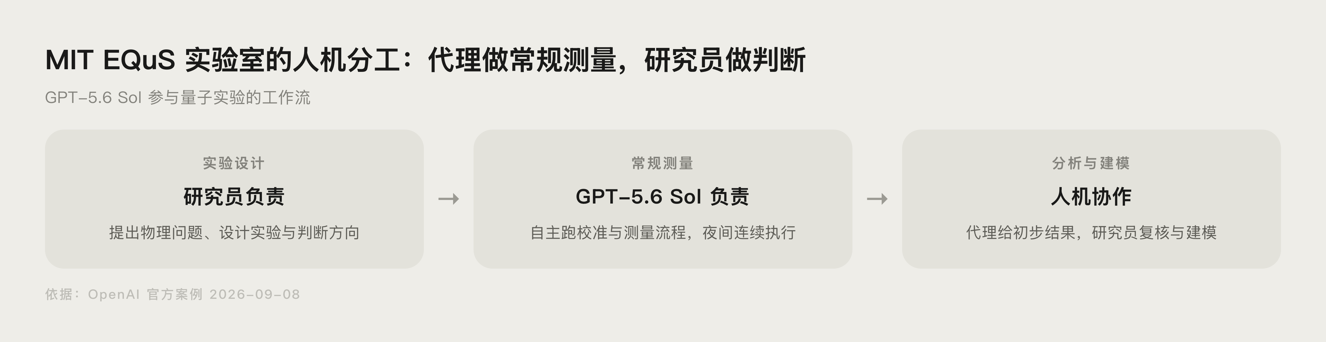 GPT-5.6 Sol 在量子实验流程中的分工示意图