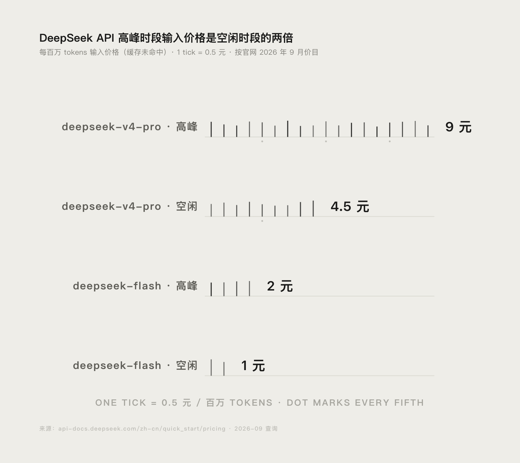 DeepSeek API两个模型空闲与高峰时段输入价格对比柱状图