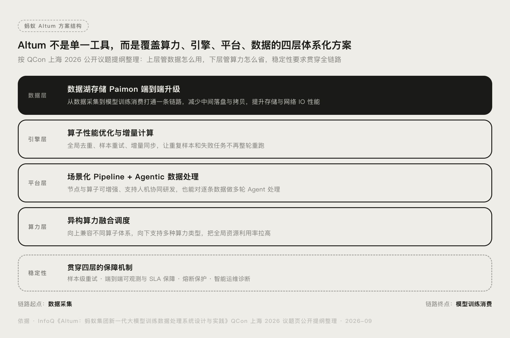 蚂蚁Altum是什么？一套系统解决训练数据三大难题封面图