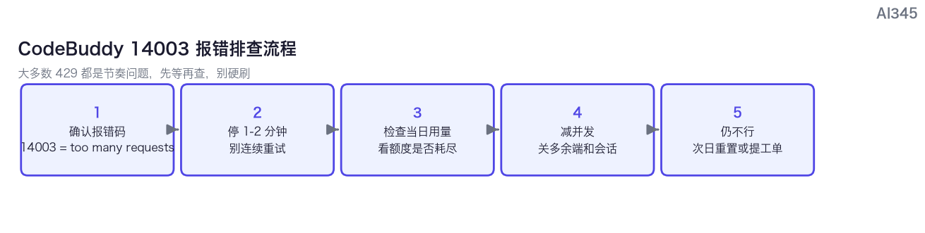 CodeBuddy 14003 六步排查流程图