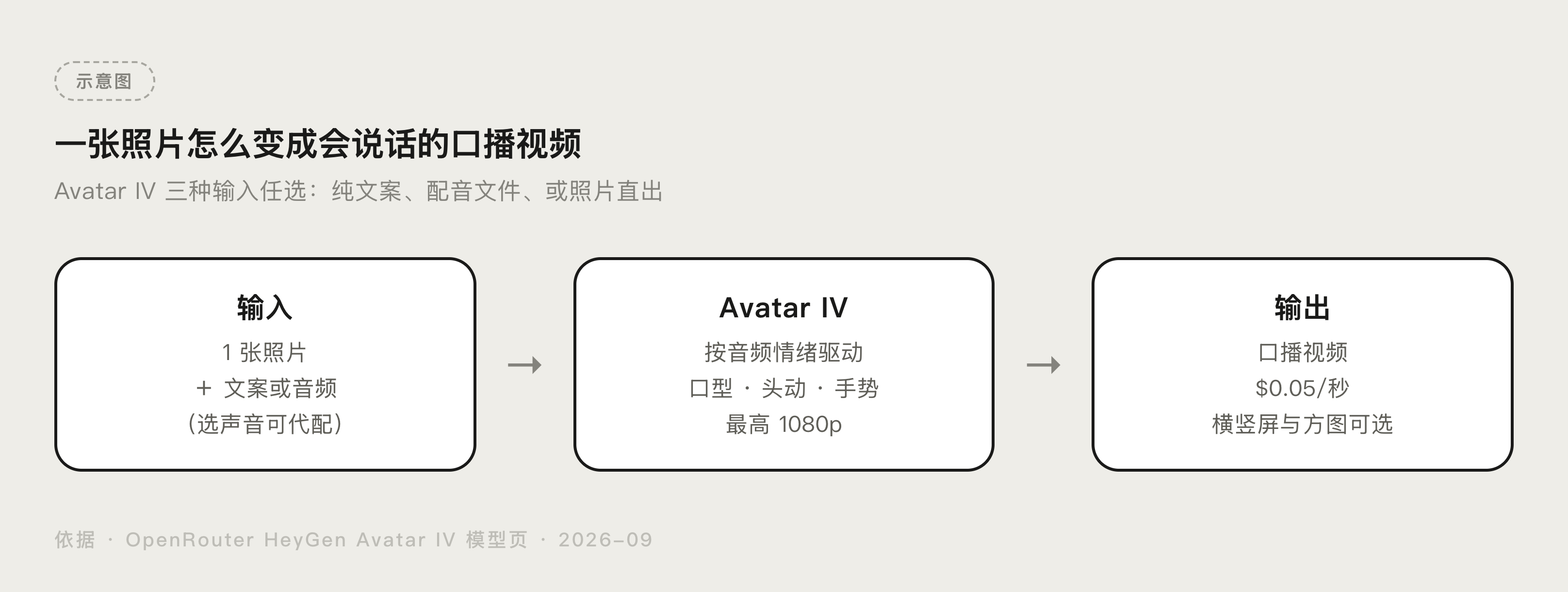 单张照片加音频输入、输出 1080p 口播视频的处理流程示意图