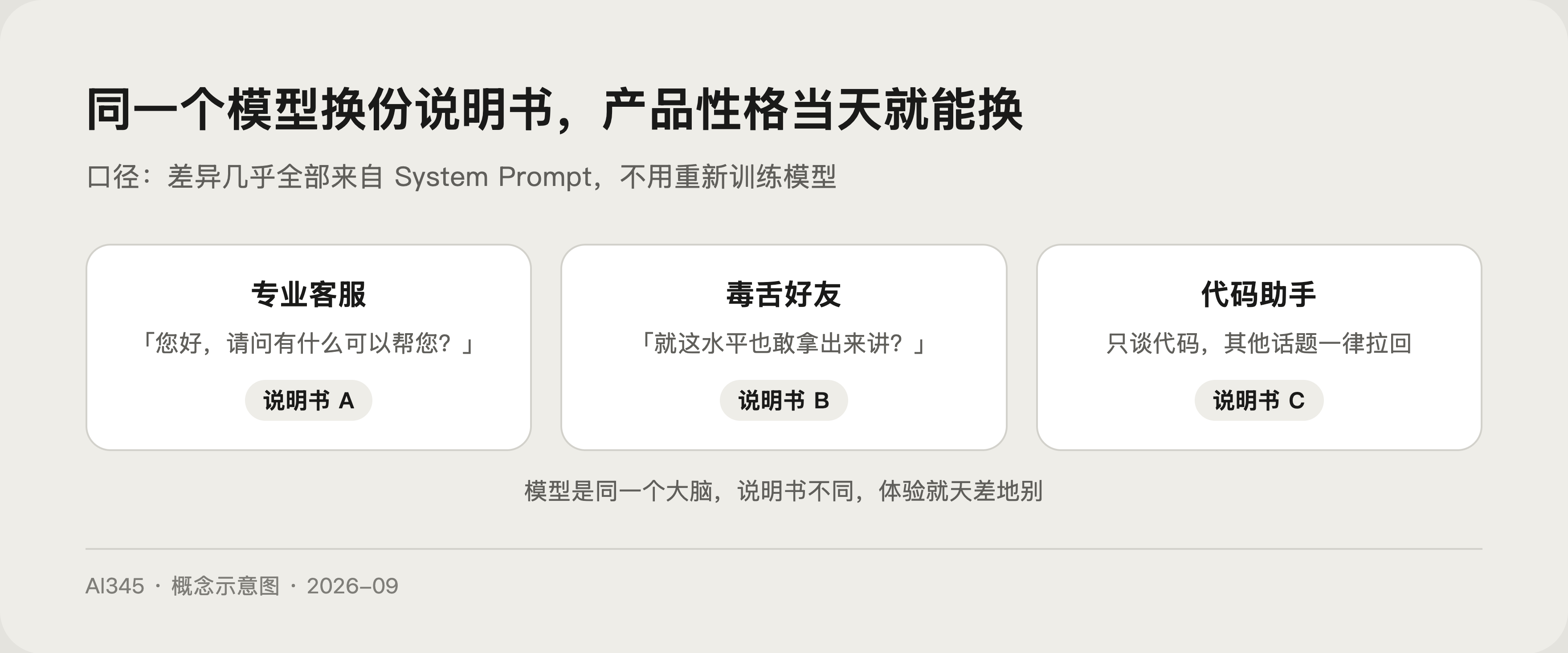 同一模型不同系统提示词表现对比