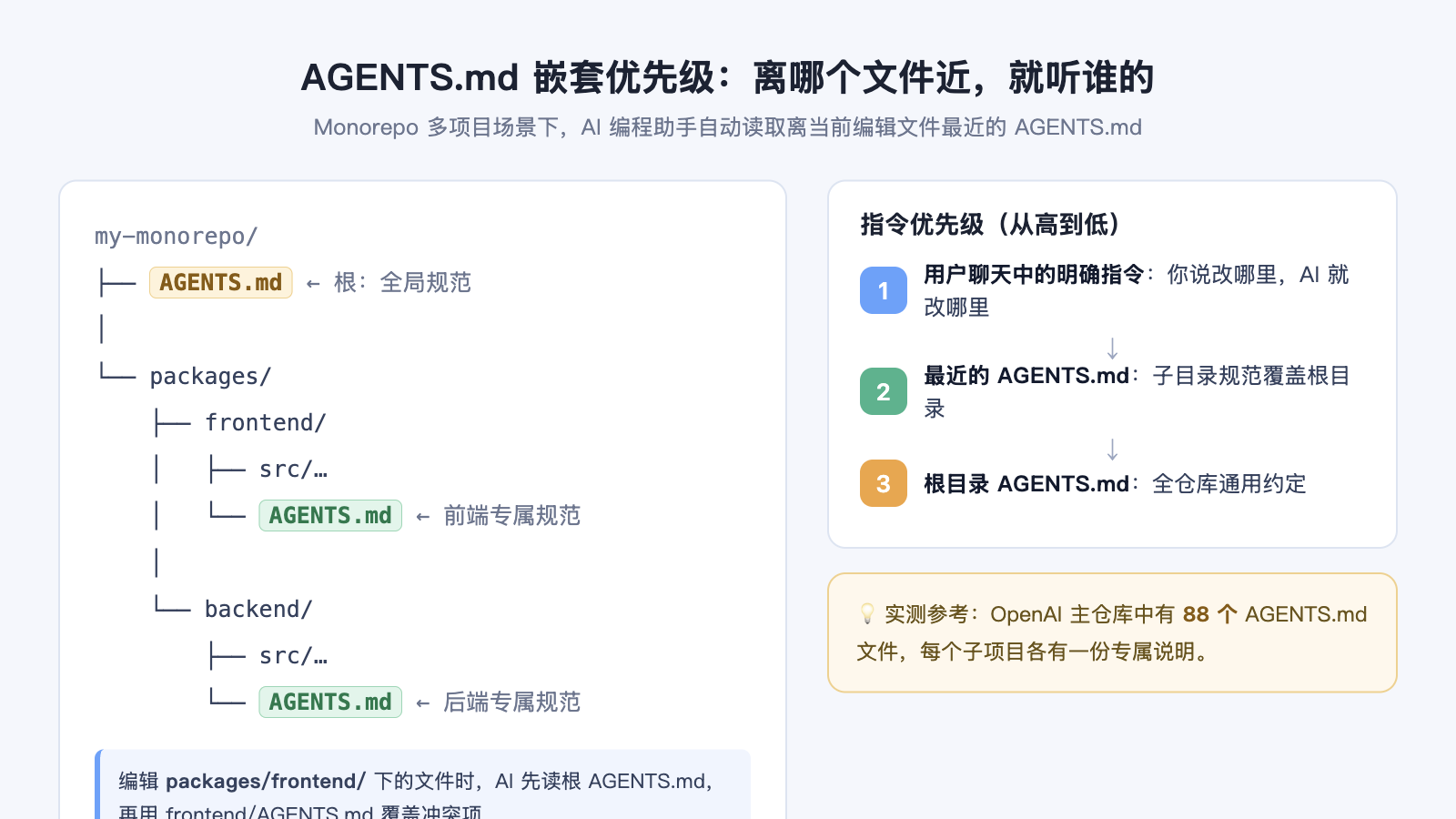 AGENTS.md 嵌套优先级示意图：用户指令 > 最近的 AGENTS.md > 根目录 AGENTS.md