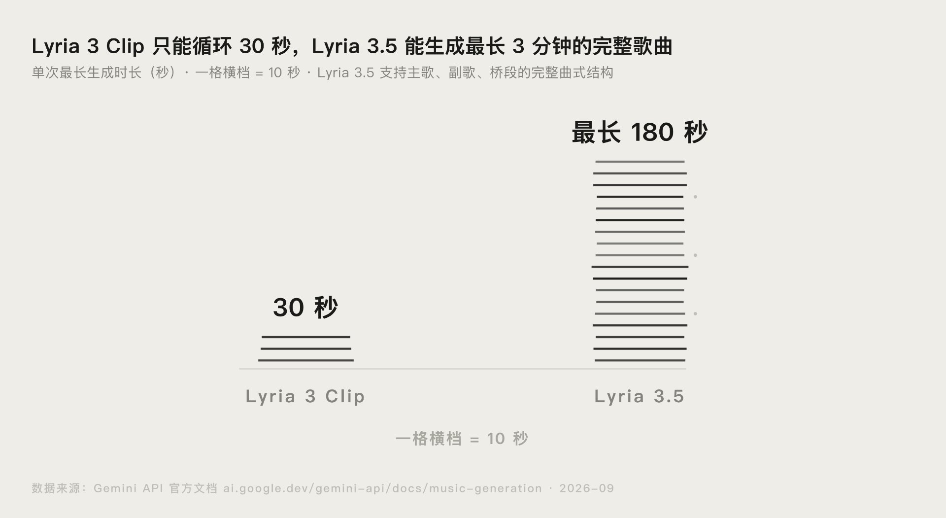 Lyria 3 Clip 与 Lyria 3.5 单次最长生成时长对比图：30 秒 vs 最长 180 秒