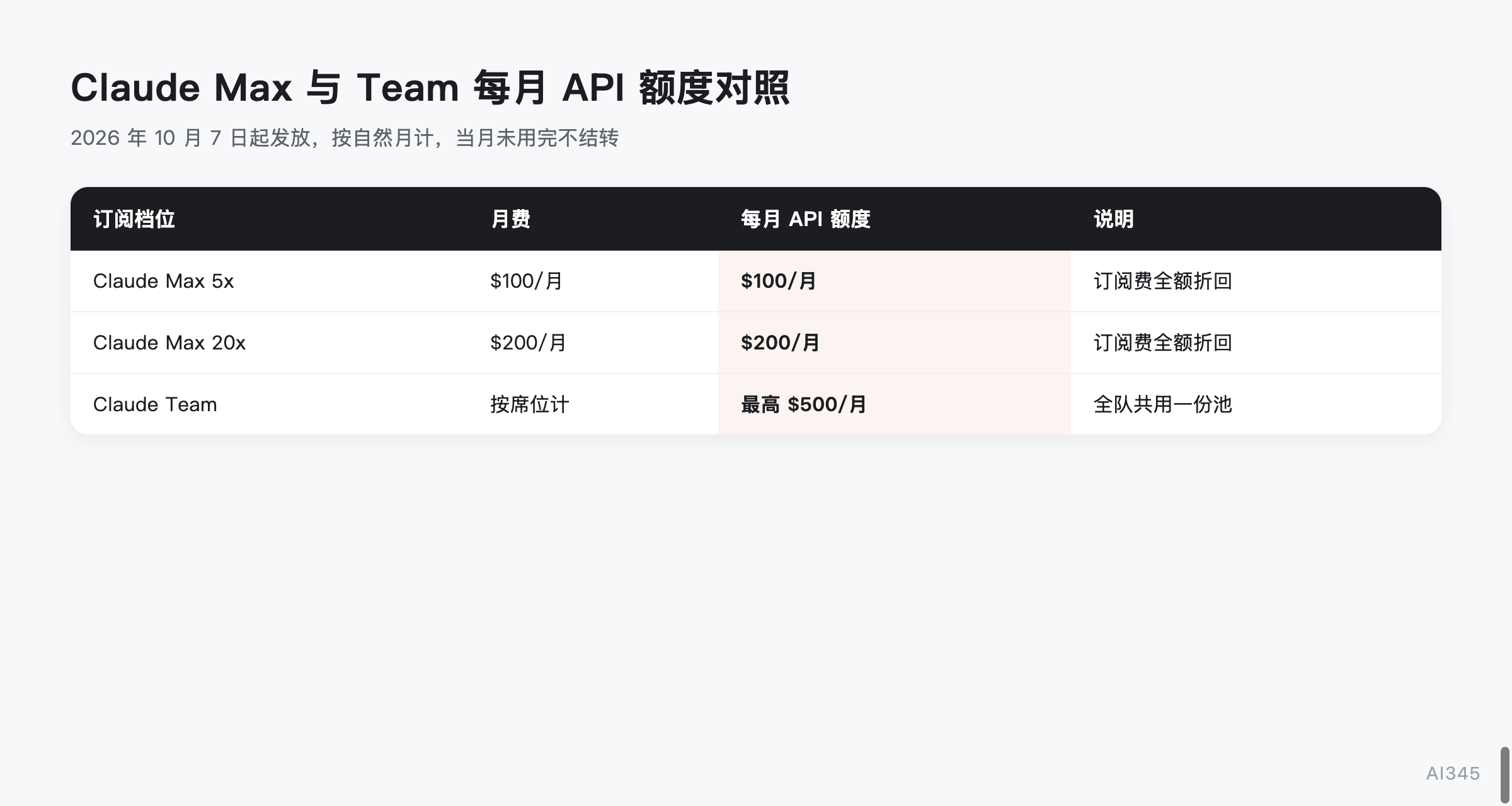 Claude Max 与 Team 各档每月 API 额度对照表