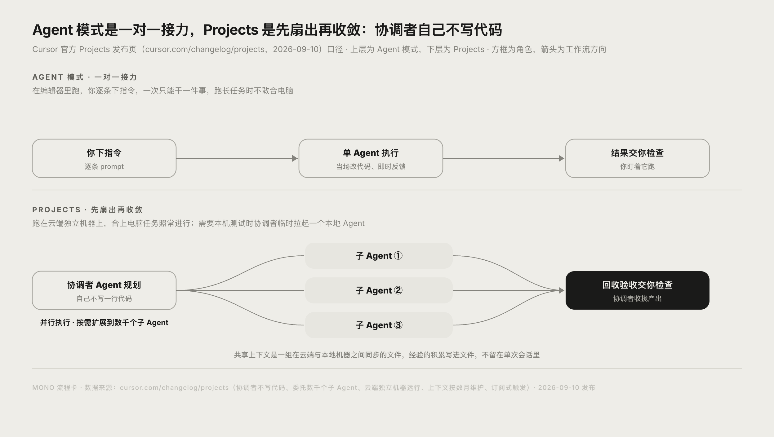 Cursor Projects 与普通 Agent 模式的工作流差异流程图
