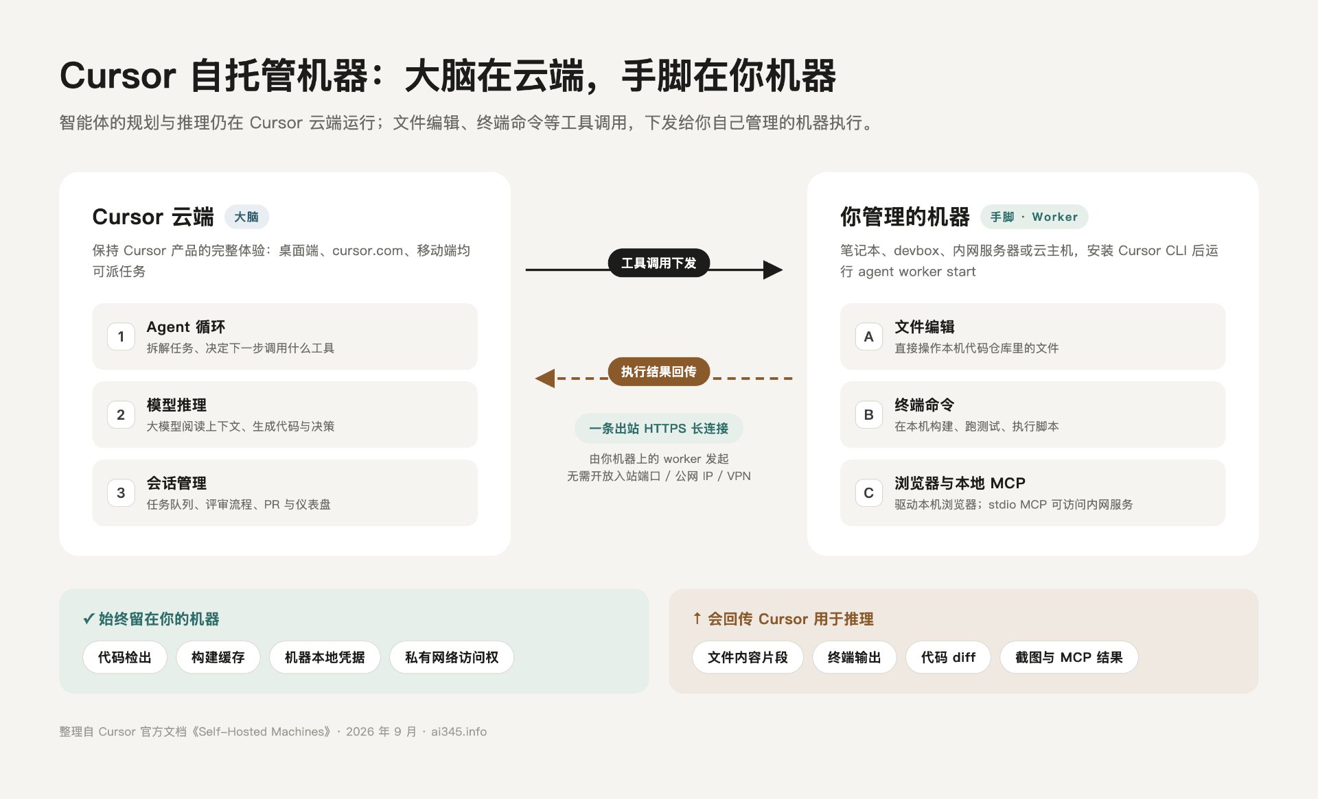 Cursor My Machines 怎么用?自托管四步教程+隐私边界解读(2026)封面图