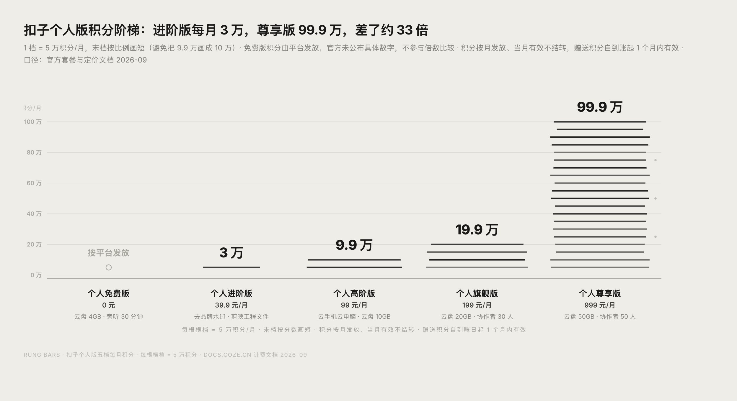 扣子个人版五个档位每月积分阶梯对比图