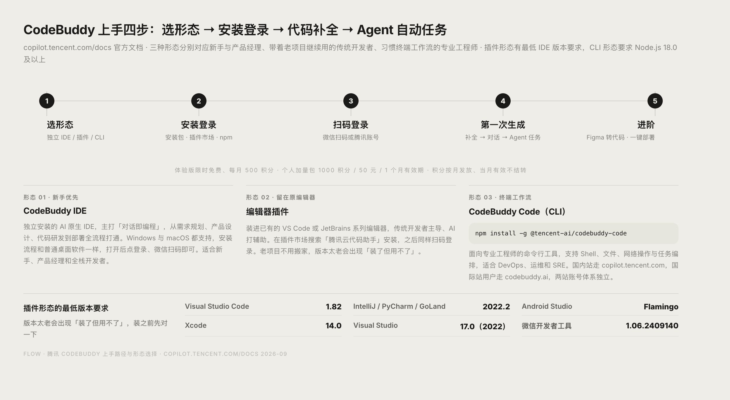CodeBuddy 从安装到 Agent 自动任务的流程步骤图