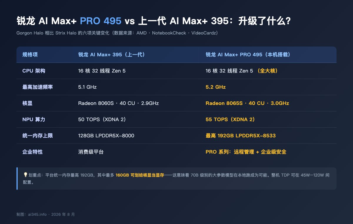 锐龙AI Max+ PRO 495与上一代AI Max+ 395参数对比图