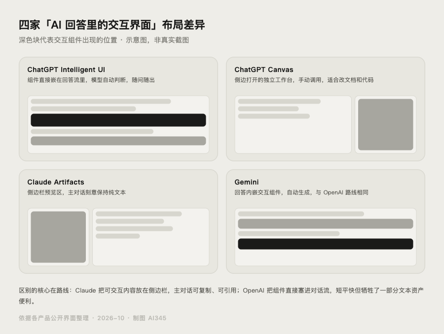 Intelligent UI 与 Canvas、Claude Artifacts、Gemini 四方布局差异示意图