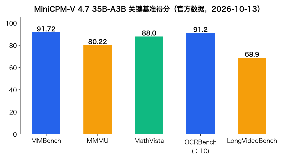 MiniCPM-V 4.7 关键基准得分数据图