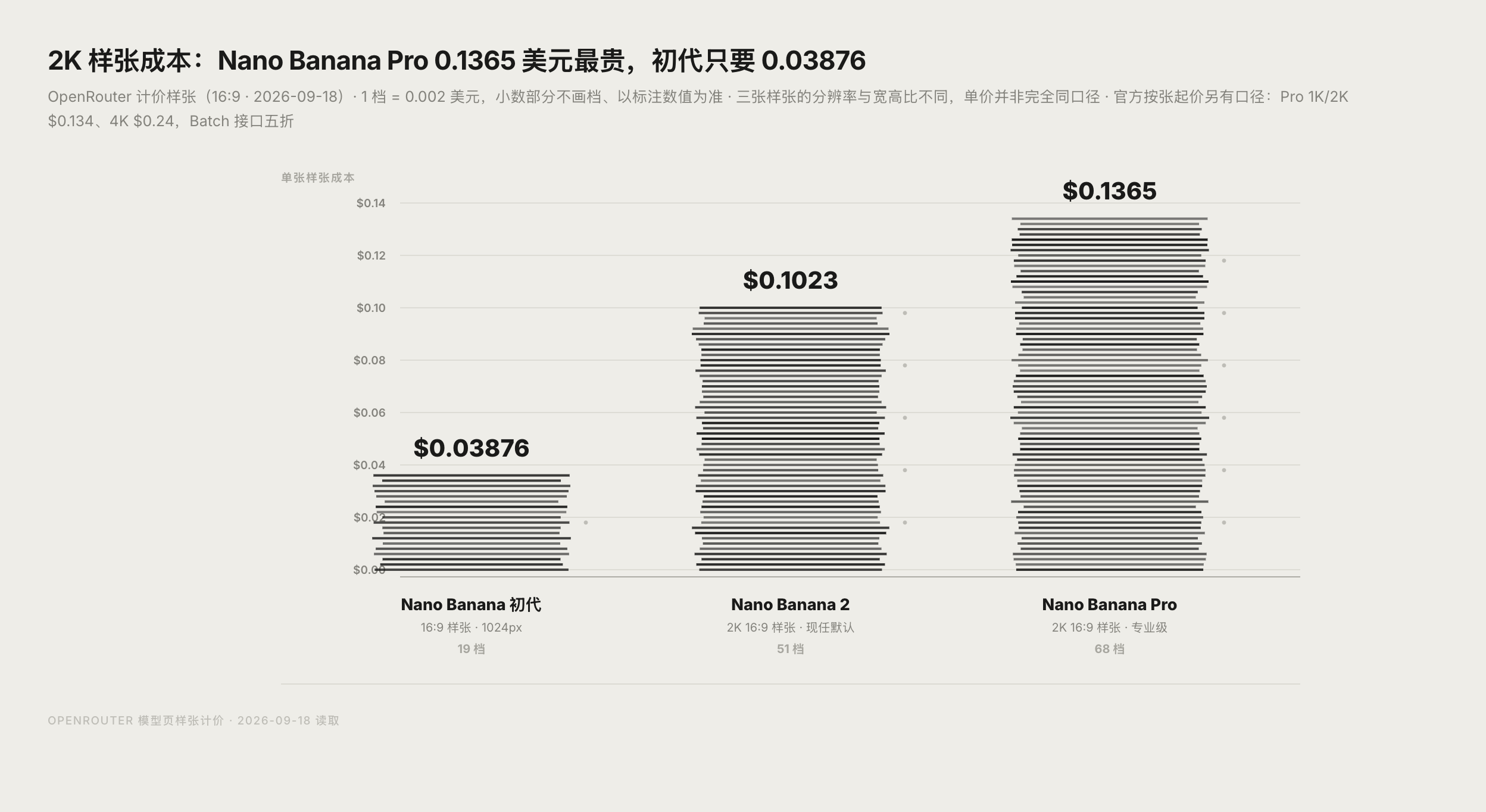 Nano Banana 三代模型官方按张起价与 OpenRouter 样张成本对照图