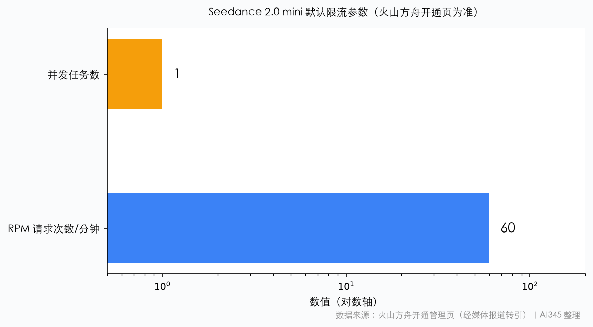 Seedance 2.0 mini 默认限流参数：RPM 60、并发数 1