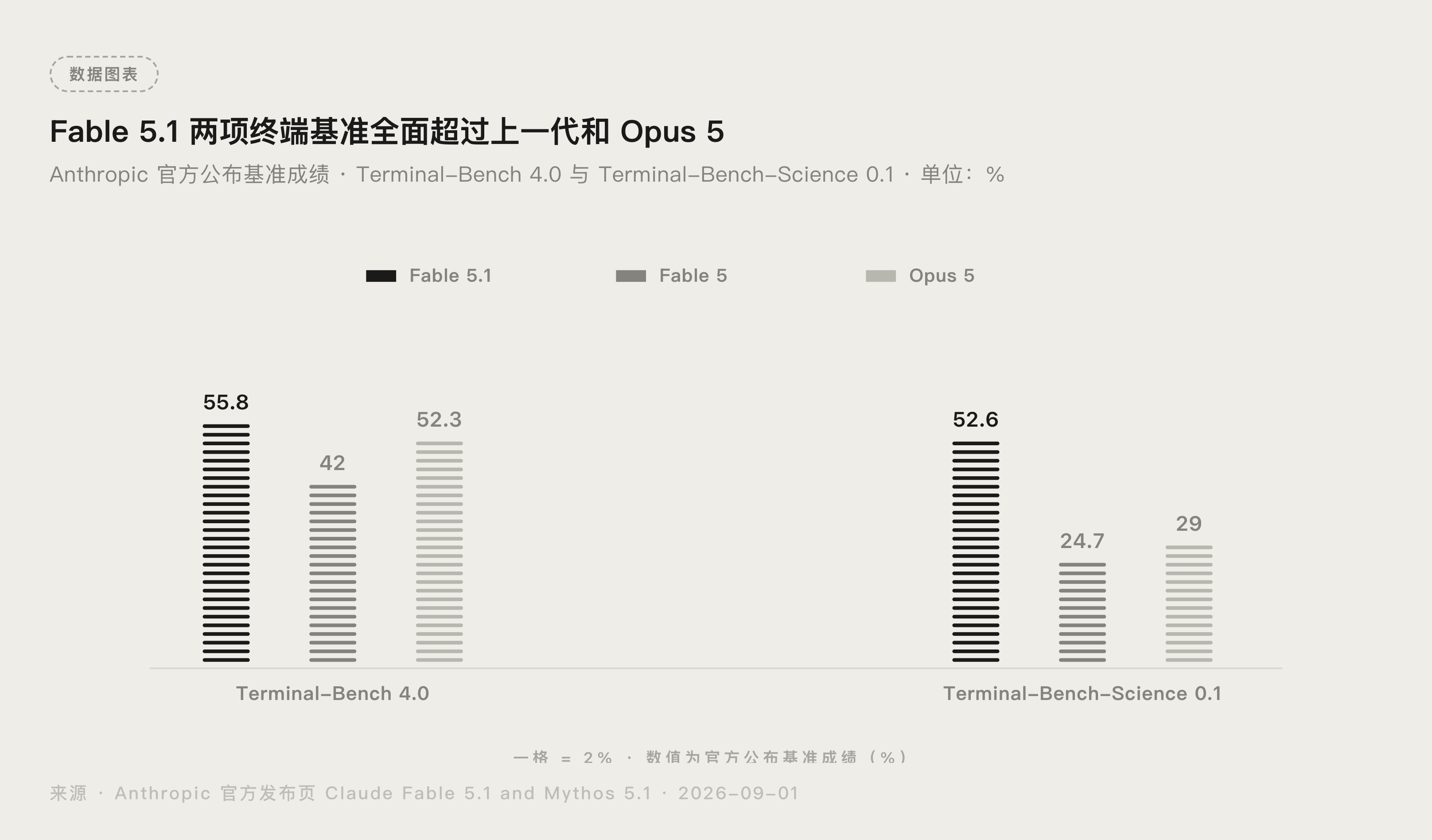 Anthropic 官方发布页截图：Fable 5.1 与 Mythos 5.1