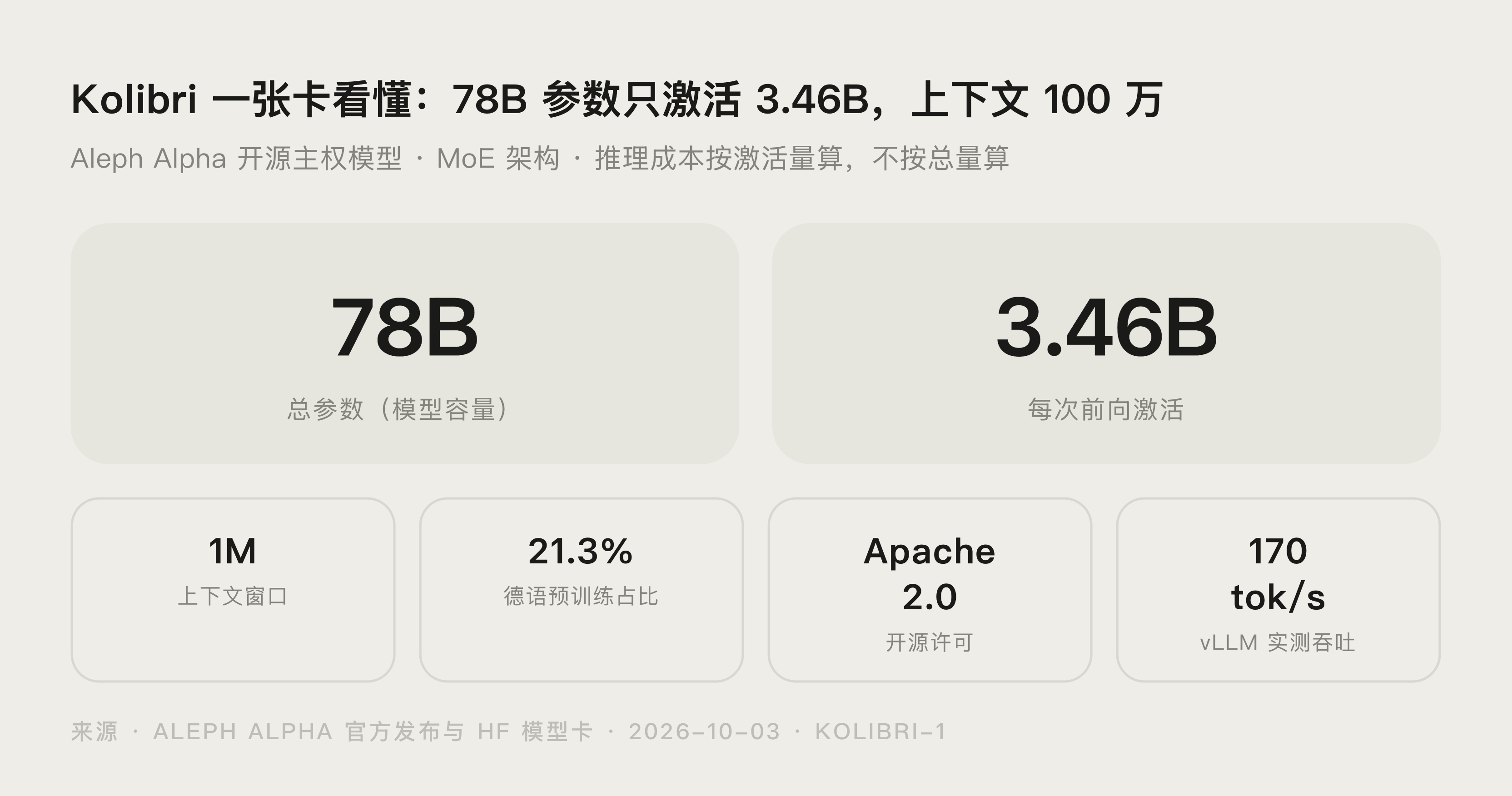Kolibri 是什么：德国 78B 开源模型，百万上下文免费用封面图