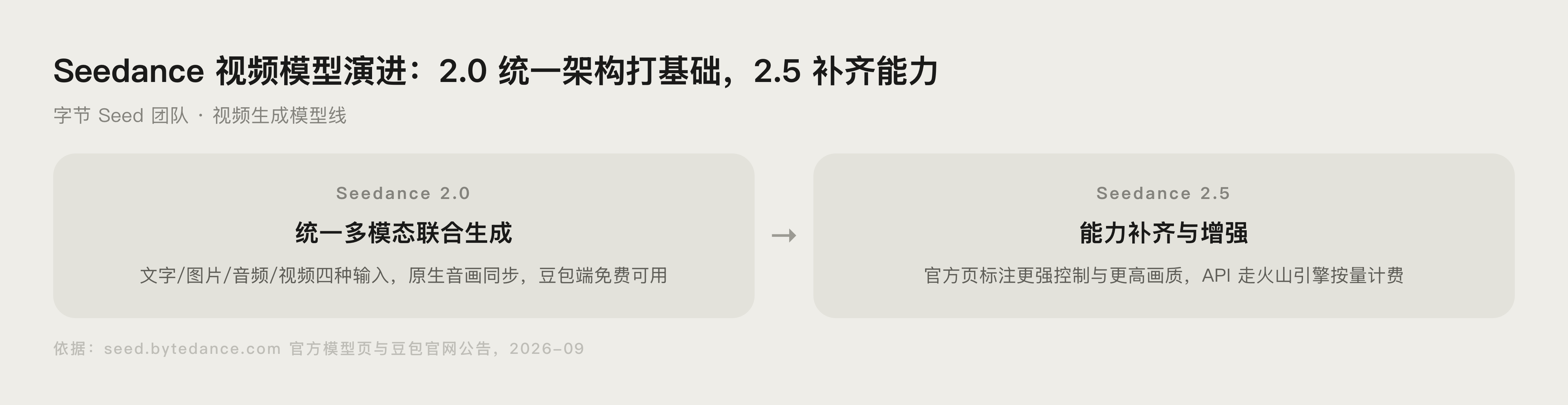 Seedance 系列模型演进示意图:2.0 到 2.5 的能力延伸